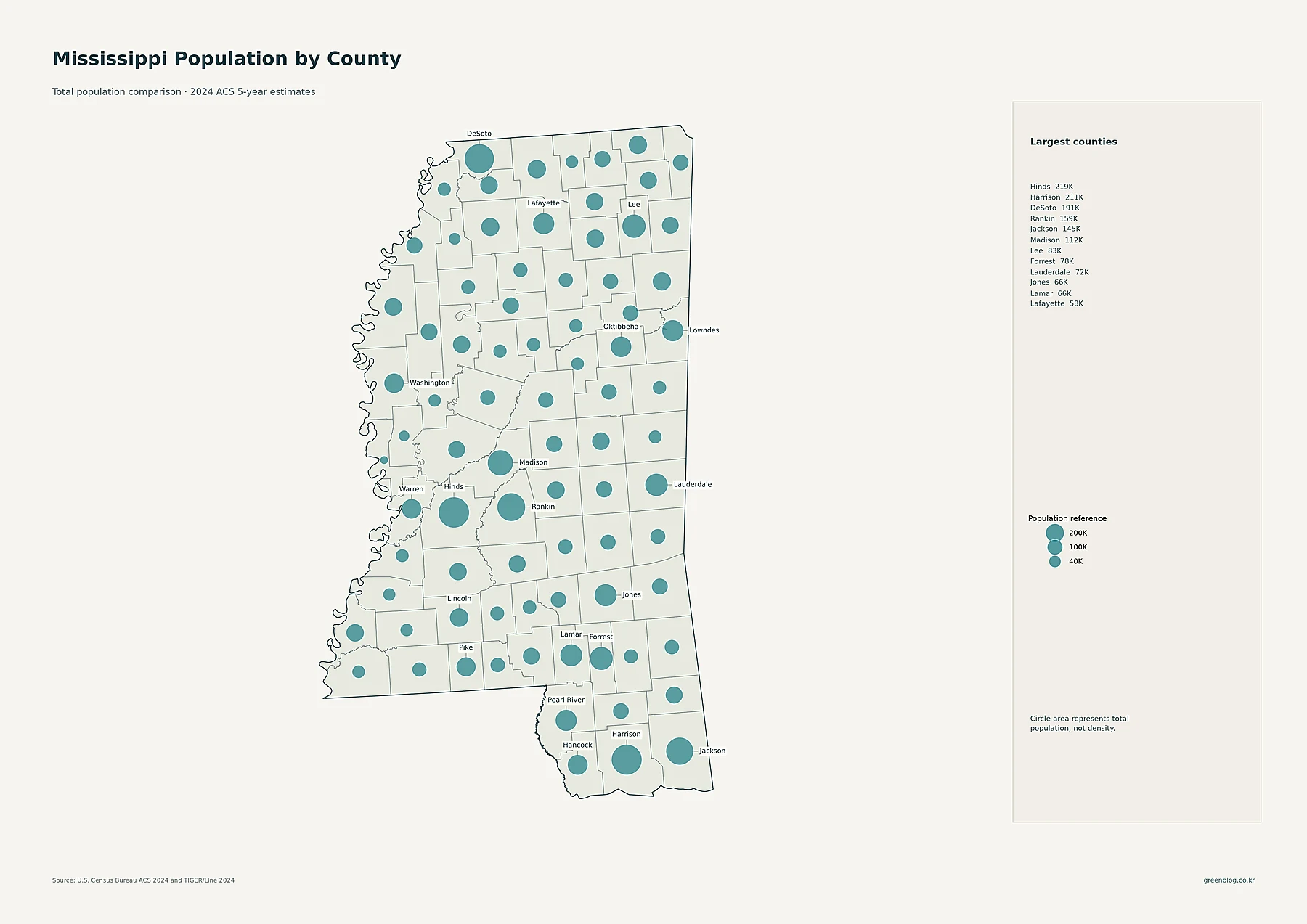 Mississippi population by county using 2024 ACS total population estimates