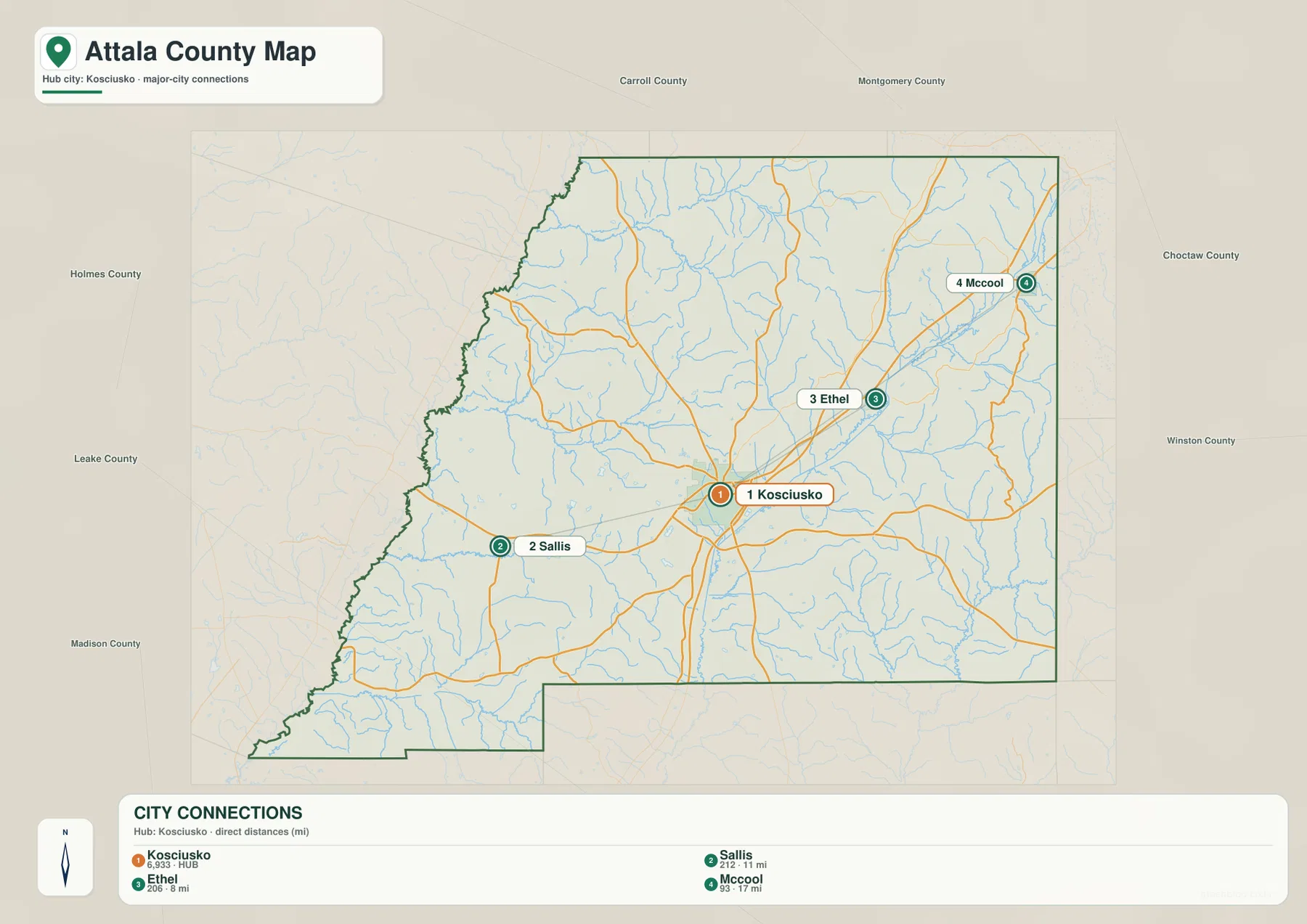 Attala County city connections map showing straight-line distances from Kosciusko to Sallis, Ethel, and McCool