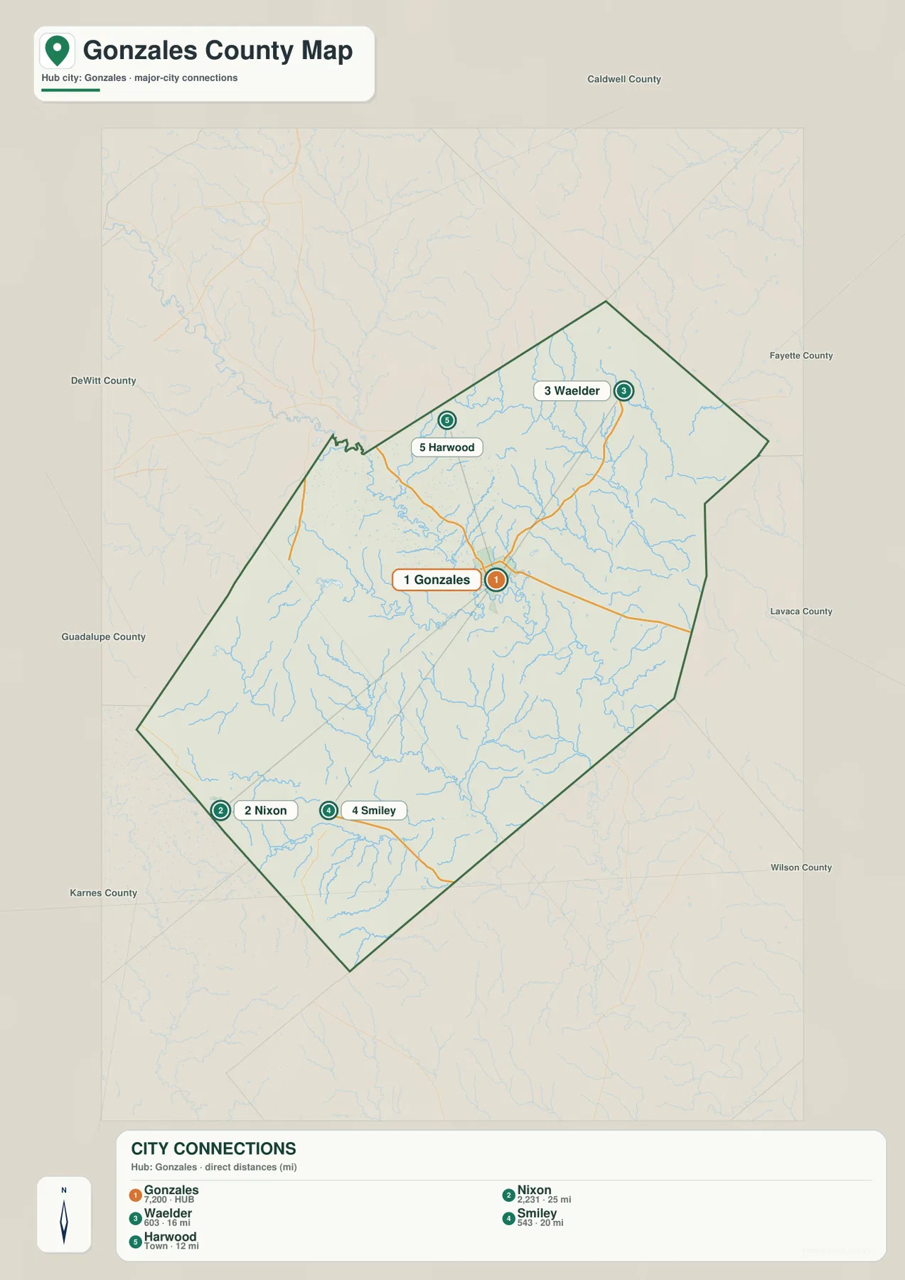City connection map showing Gonzales with Waelder, Harwood, Nixon, and Smiley and their straight-line distances
