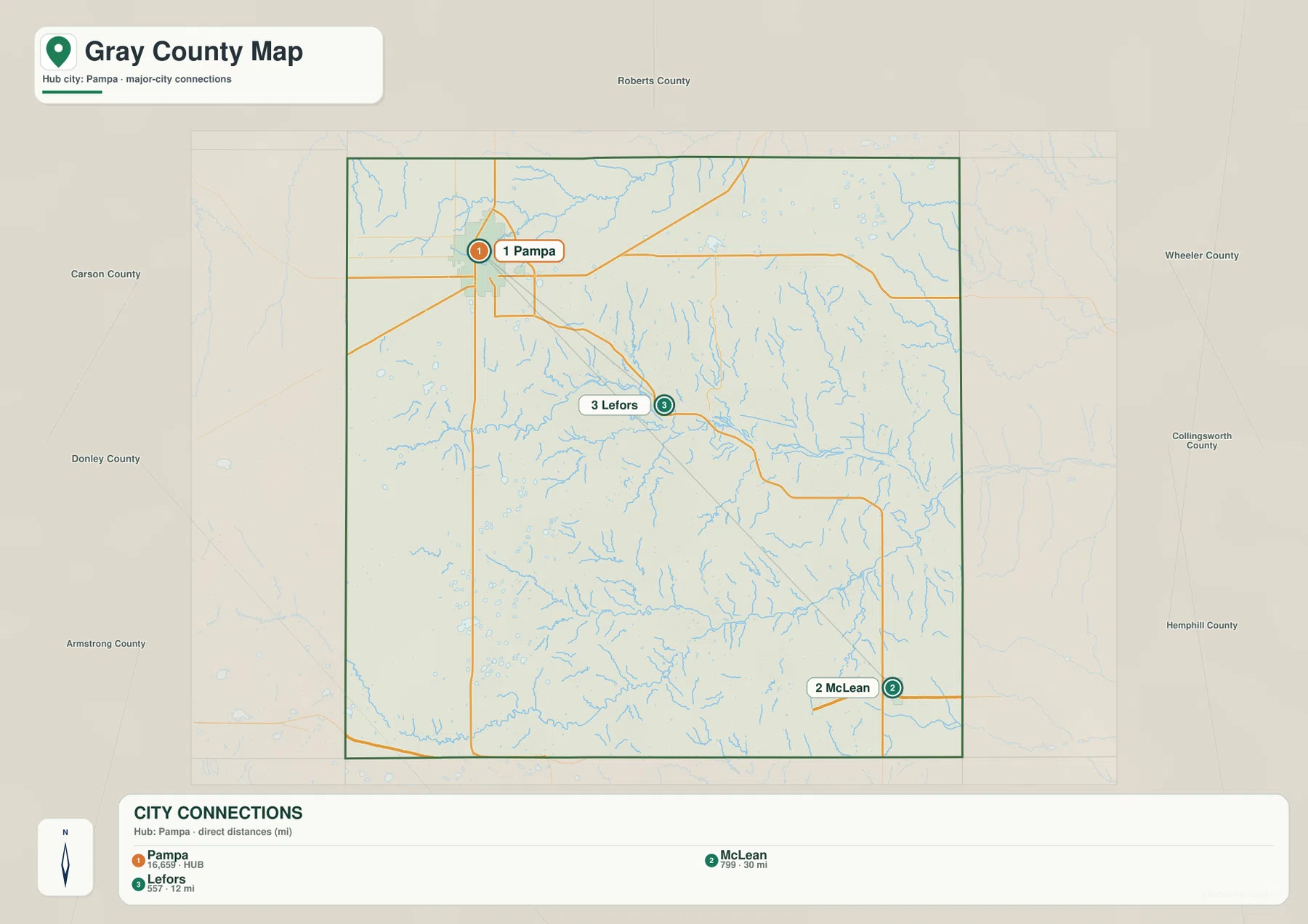Gray County city map showing Pampa as the hub with Lefors and McLean and their straight-line distances