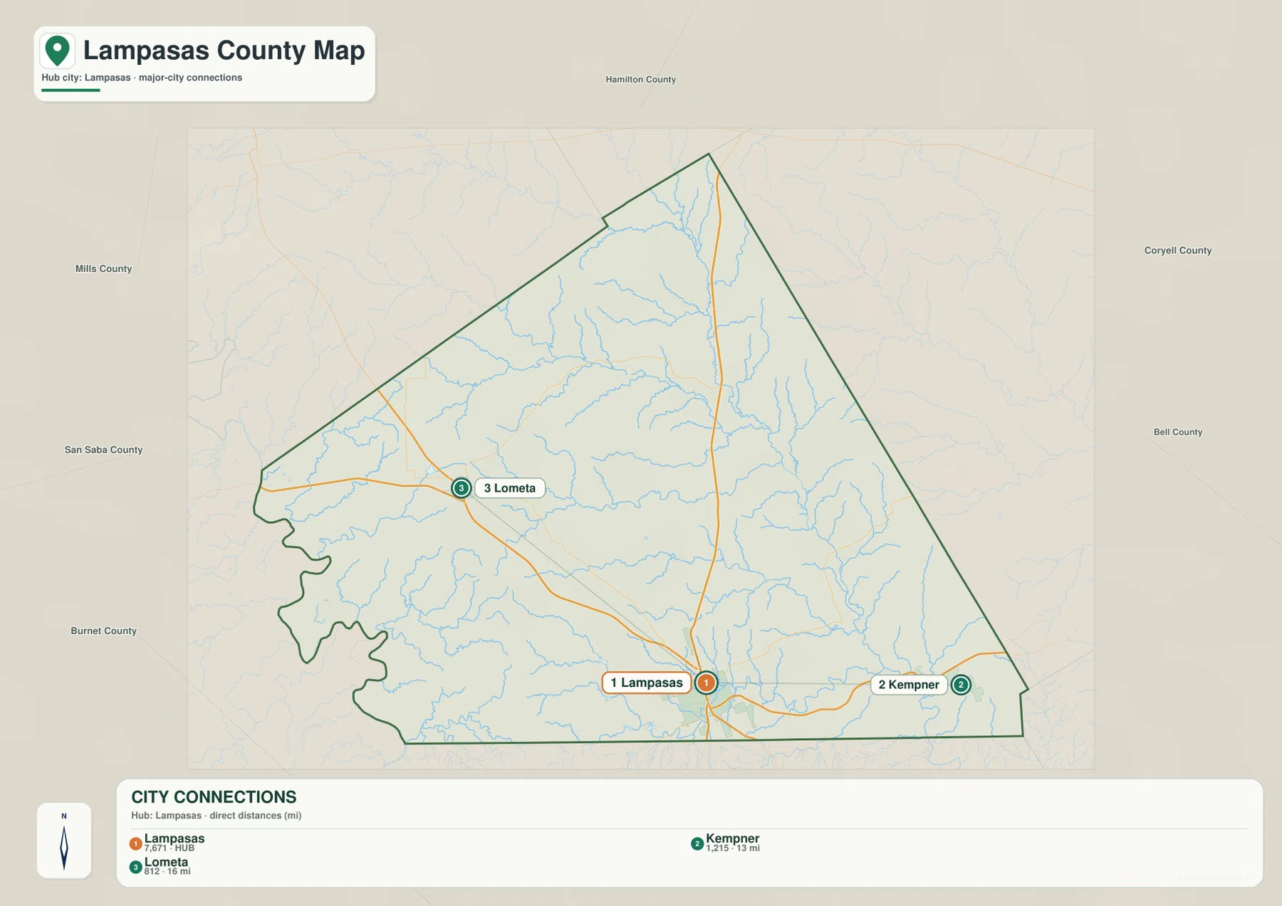 Lampasas County city-connections map with Lampasas as the hub and direct distances to Kempner and Lometa