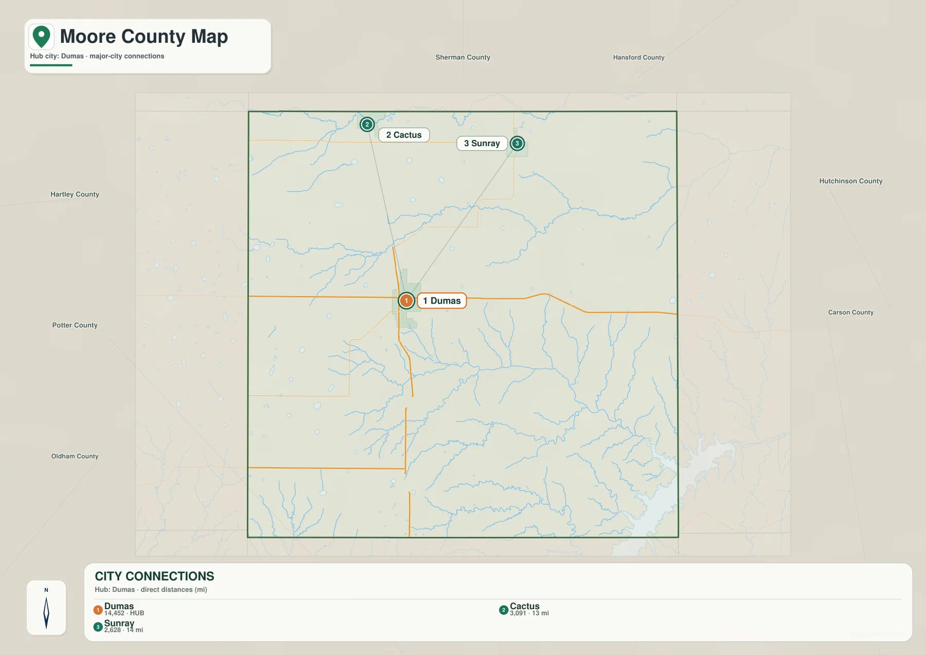 Moore County city-connections map using Dumas as the hub with Cactus about 13 miles away and Sunray about 14 miles away
