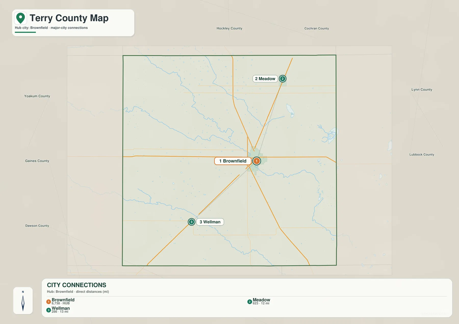 Terry County city connections map with Brownfield as the hub and straight-line distances to Meadow and Wellman