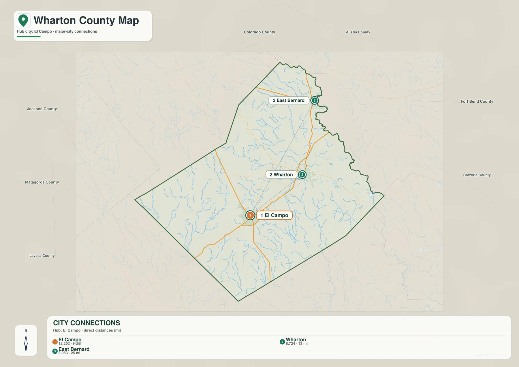 Wharton County city connections map with El Campo as the hub and direct distances to Wharton and East Bernard
