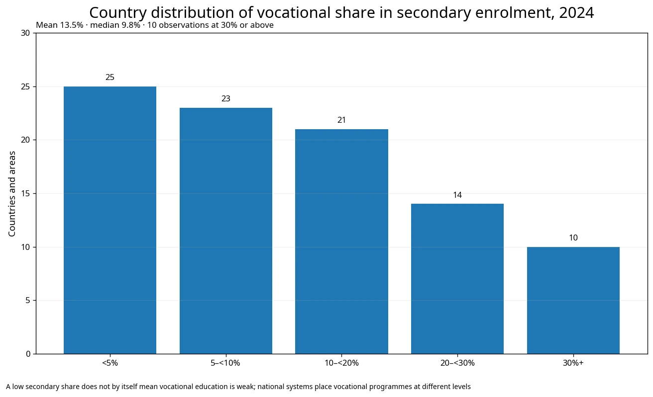 Distribution of countries by vocational share of secondary enrolment in 2024