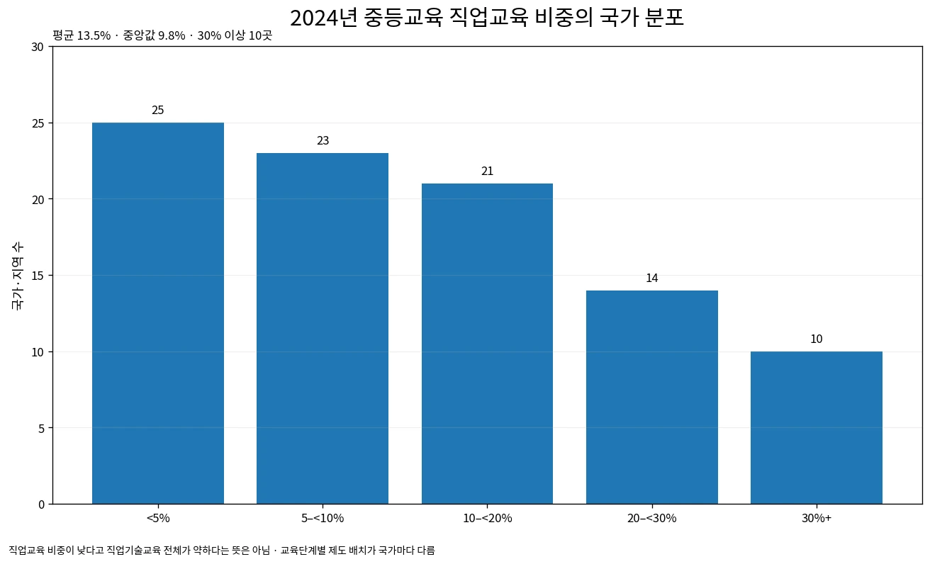 2024년 중등교육 직업교육 프로그램 비중의 국가별 구간 분포