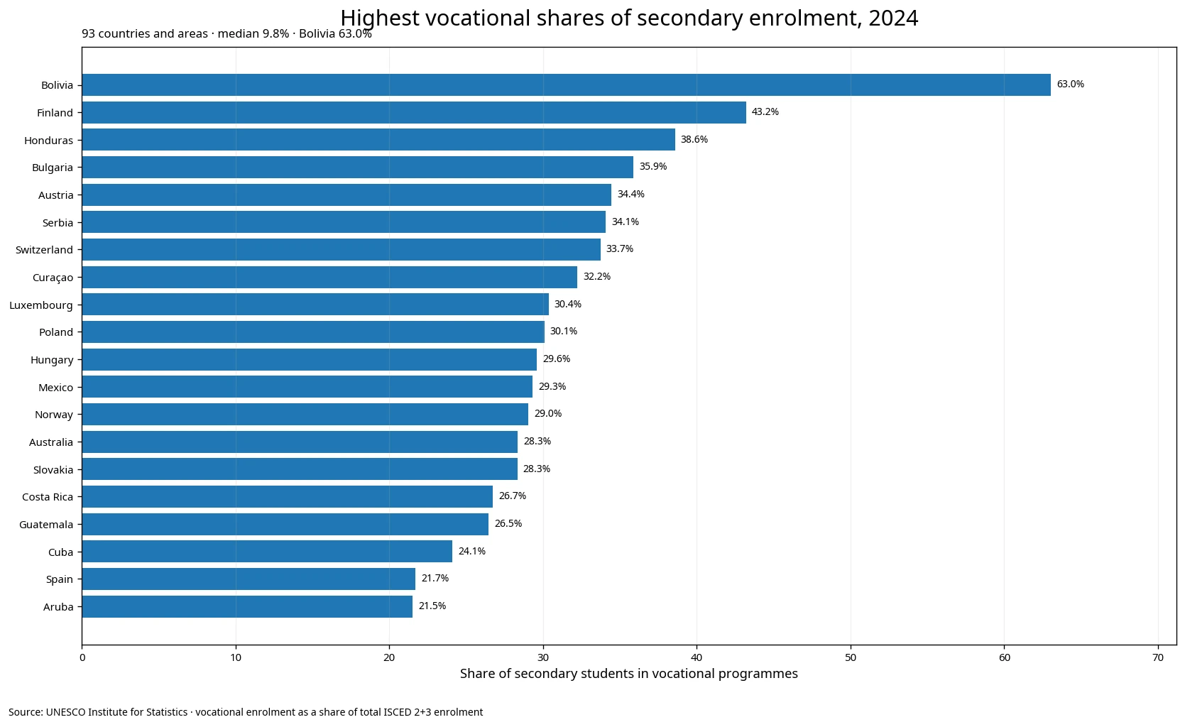 Twenty highest vocational shares of secondary enrolment in 2024