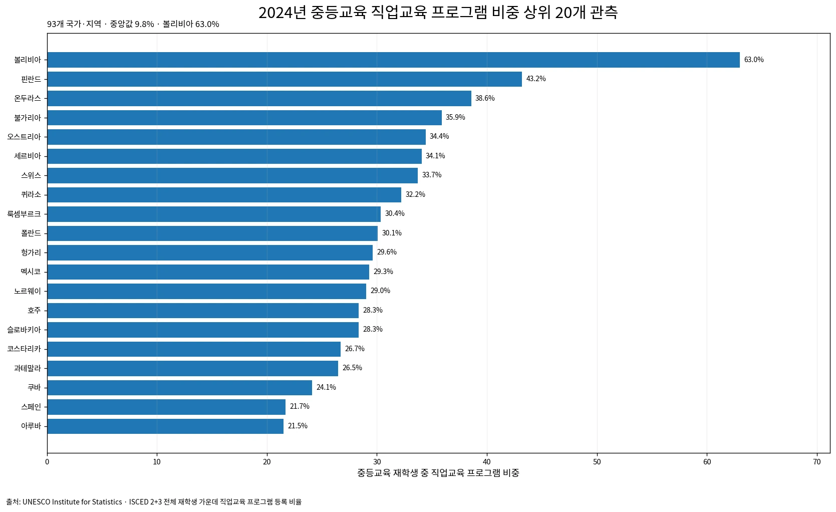 2024년 중등교육 재학생 중 직업교육 프로그램 비중 상위 20개 국가·지역
