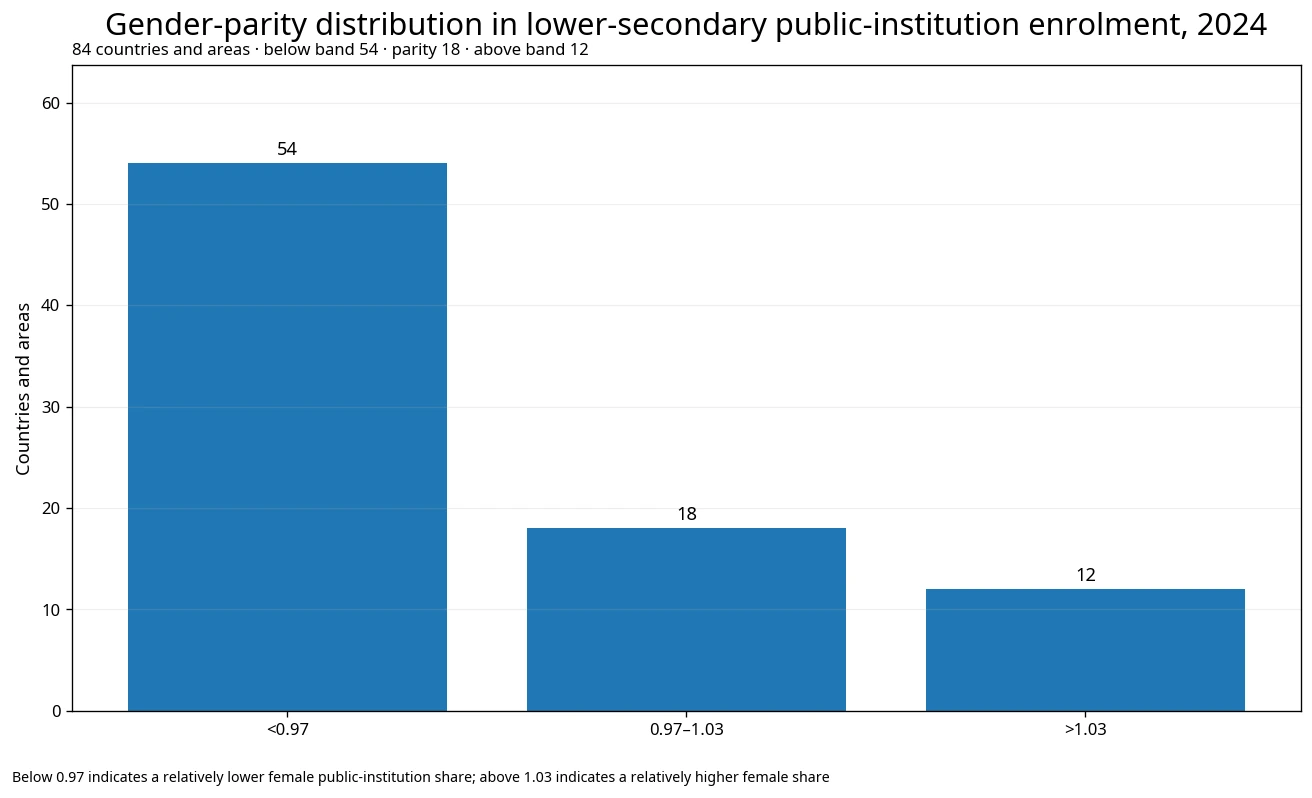 Distribution of countries below, within and above the parity band for lower-secondary public-institution enrolment in 2024