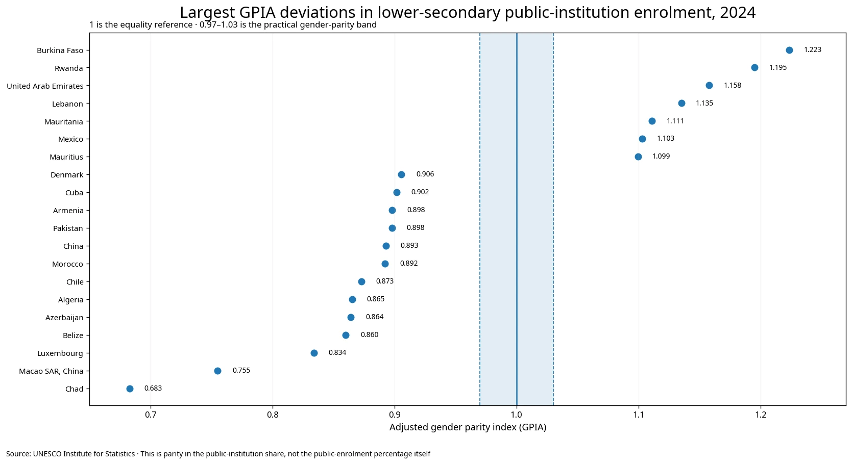 Countries with the largest GPIA deviations in lower-secondary public-institution enrolment in 2024