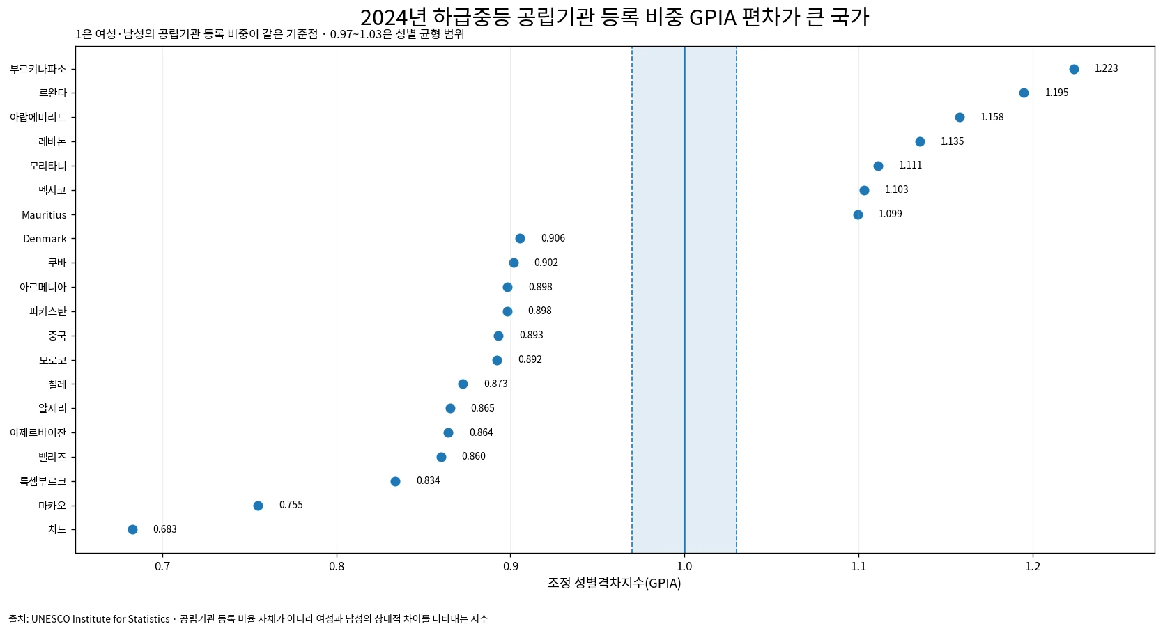 2024년 하급중등 공립기관 등록 비중 GPIA가 성별 균형에서 크게 벗어난 국가 비교