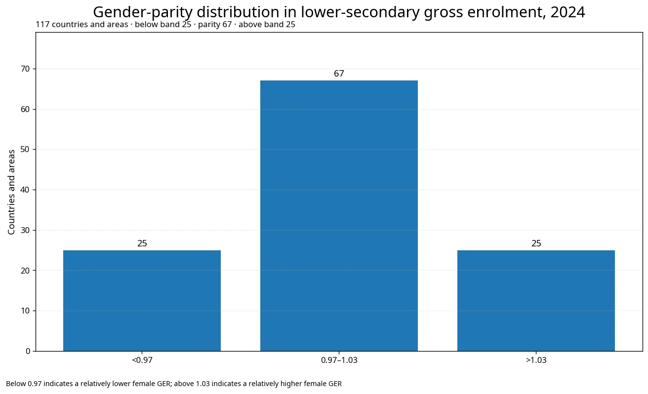 Distribution of countries below, within and above the gender-parity band for lower-secondary gross enrolment in 2024