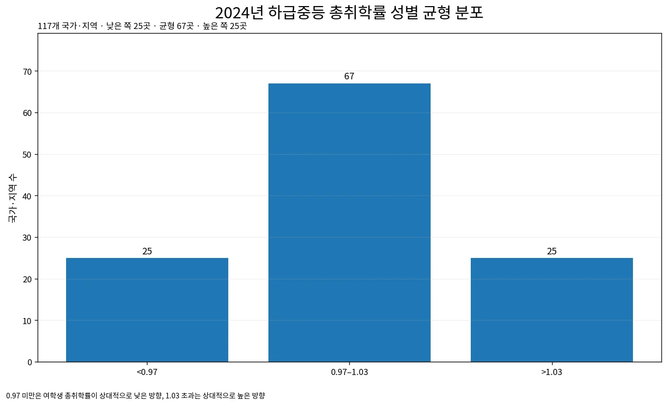 2024년 하급중등 총취학률 GPIA의 성별 균형 구간별 국가 수