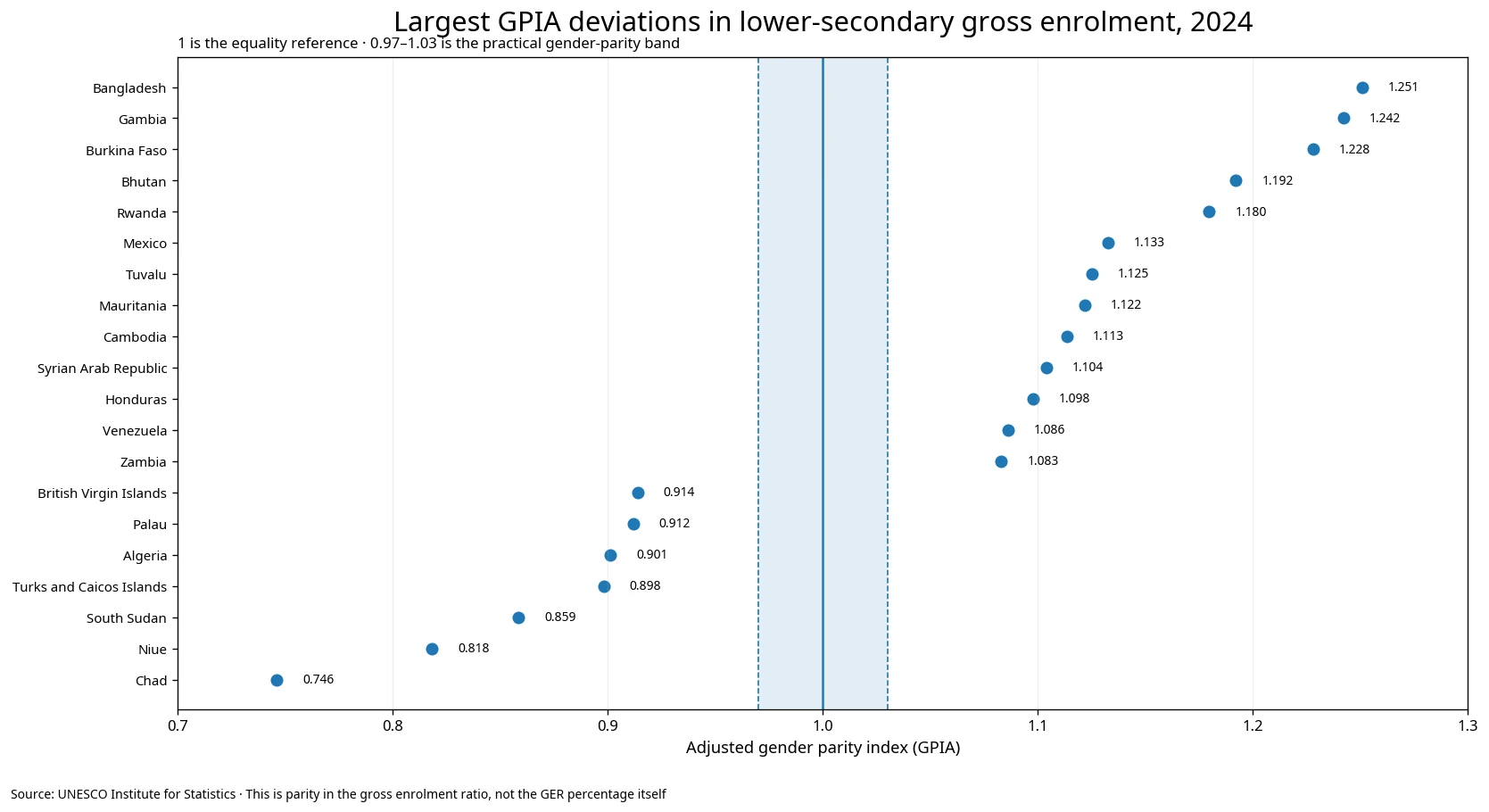 Countries with the largest adjusted gender parity deviations in lower-secondary gross enrolment in 2024