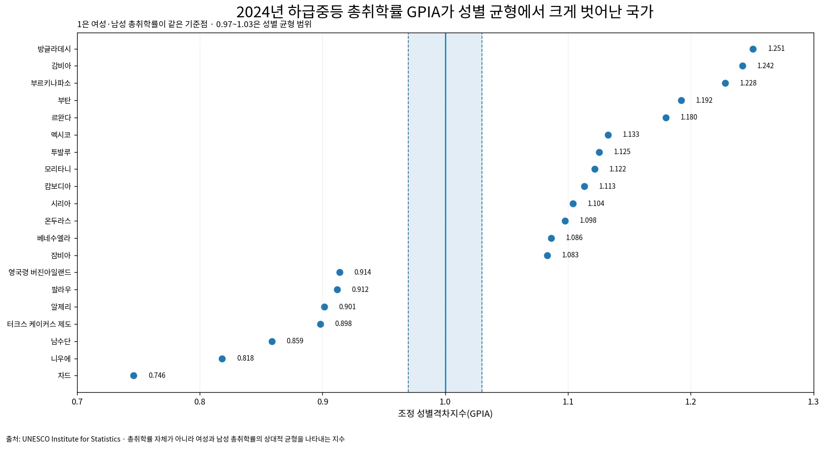 2024년 하급중등 총취학률 GPIA가 성별 균형에서 크게 벗어난 국가 비교