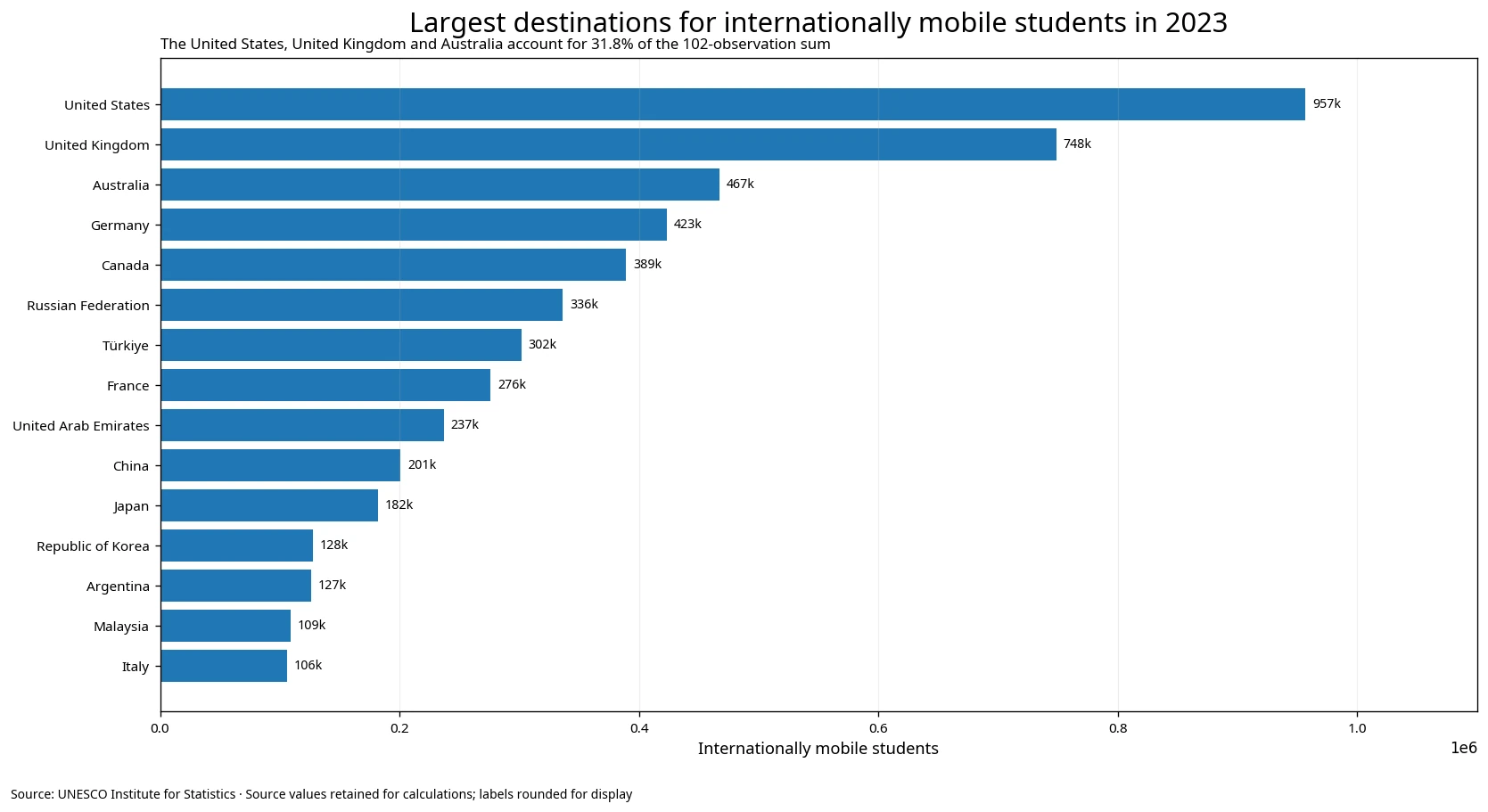 Bar chart of the 15 largest destinations for internationally mobile tertiary students in 2023