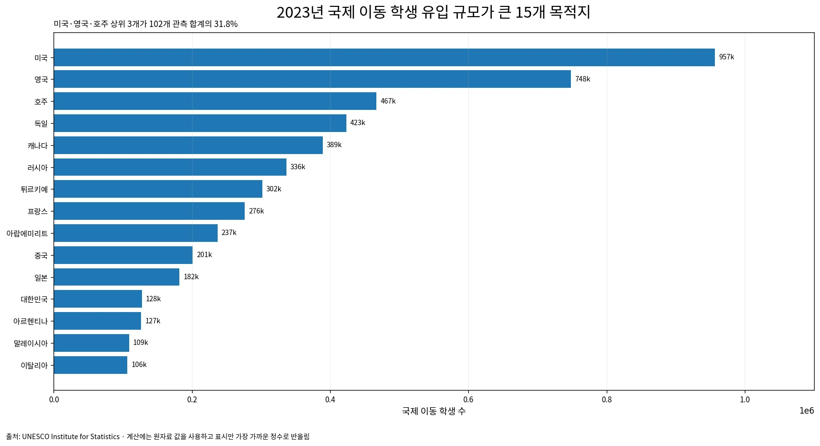 2023년 국제 이동 고등교육 학생 유입 규모가 큰 15개 국가·지역