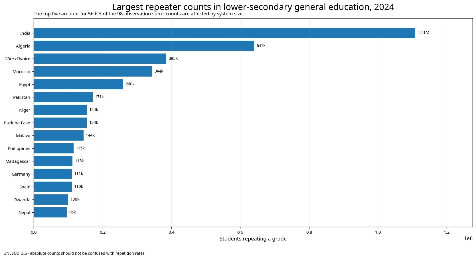 Bar chart of the 15 largest repeater counts in lower-secondary general education in 2024