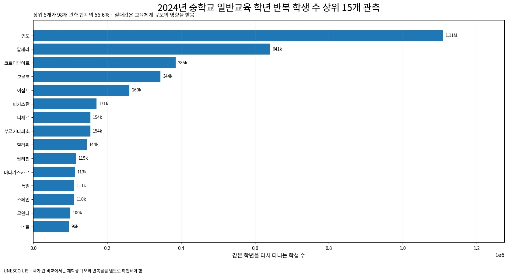 2024년 중학교 일반교육에서 같은 학년을 다시 다닌 학생 수 상위 15개 국가·지역