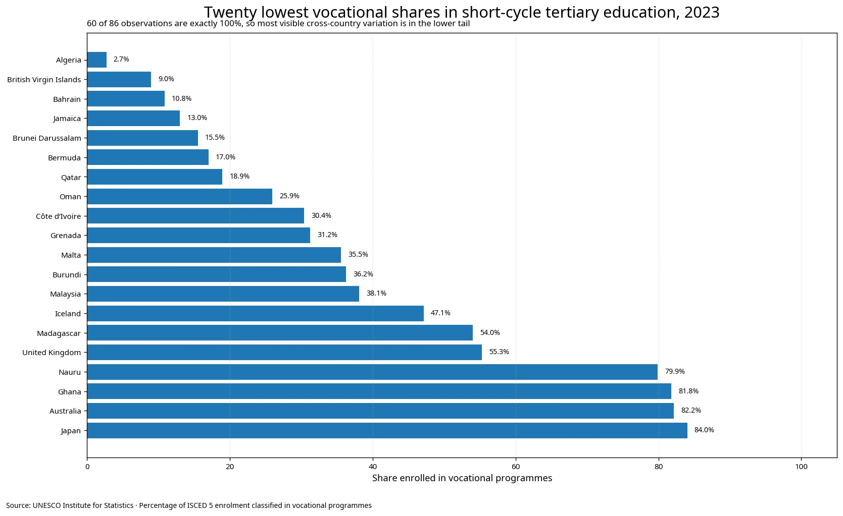 Twenty lowest vocational-programme shares in short-cycle tertiary education in 2023