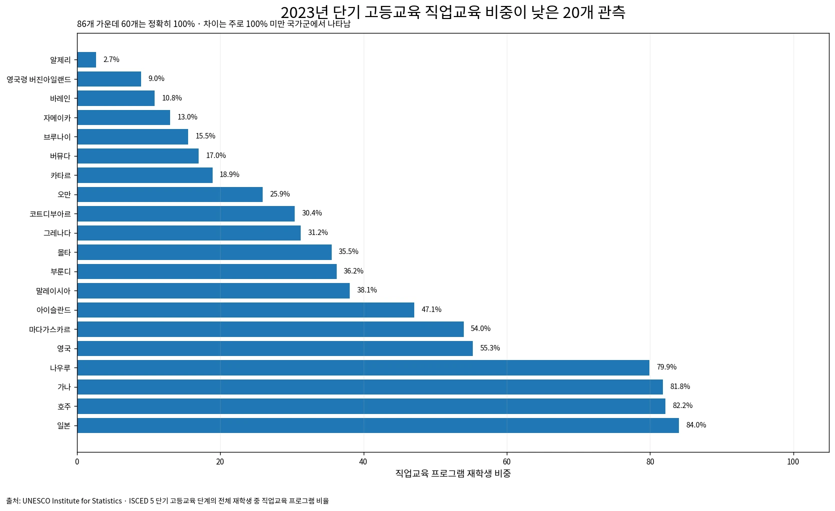 2023년 단기 고등교육 직업교육 비중이 낮은 20개 국가·지역