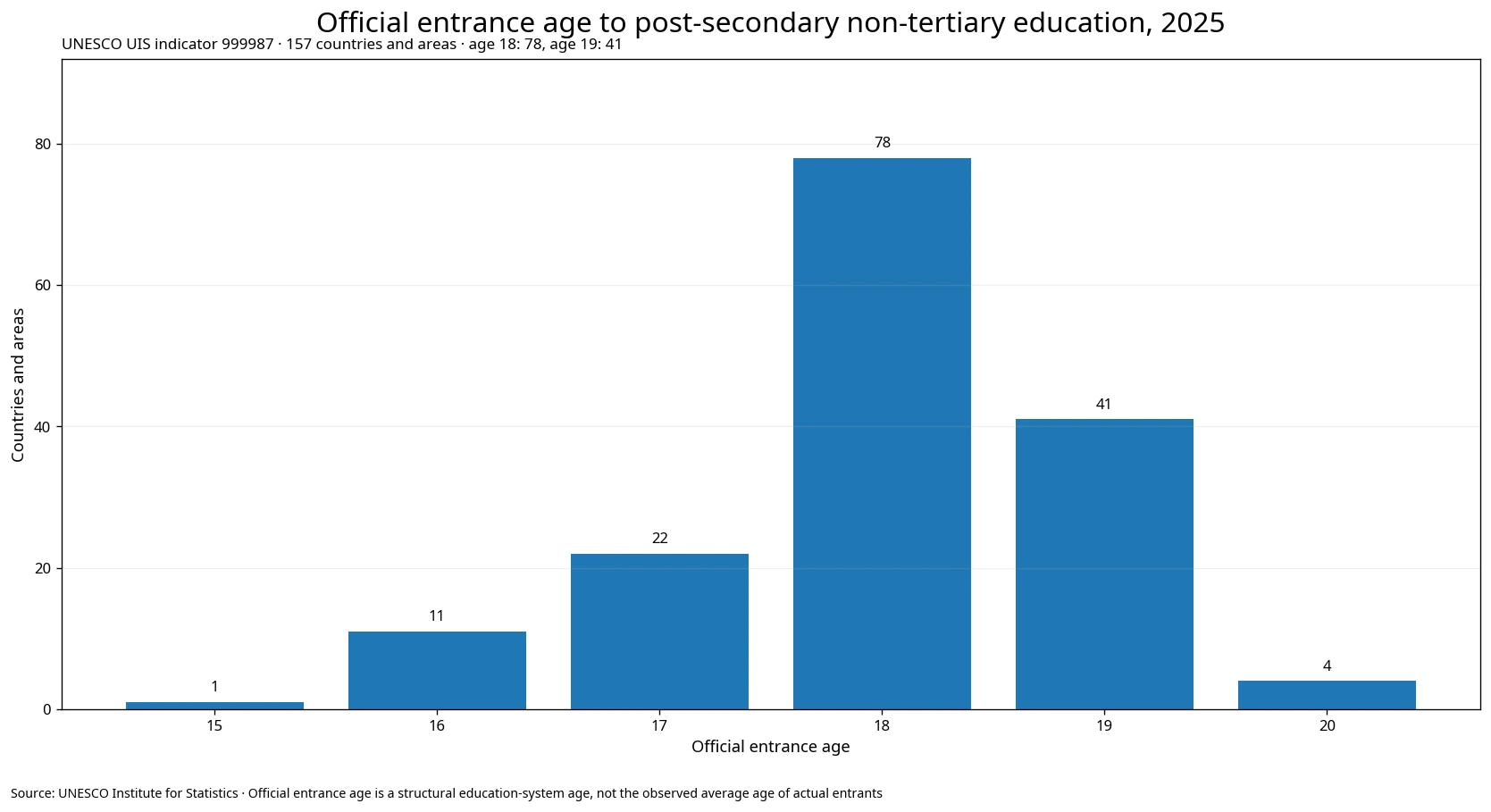 Distribution of official entrance ages to post-secondary non-tertiary education across countries and areas in 2025