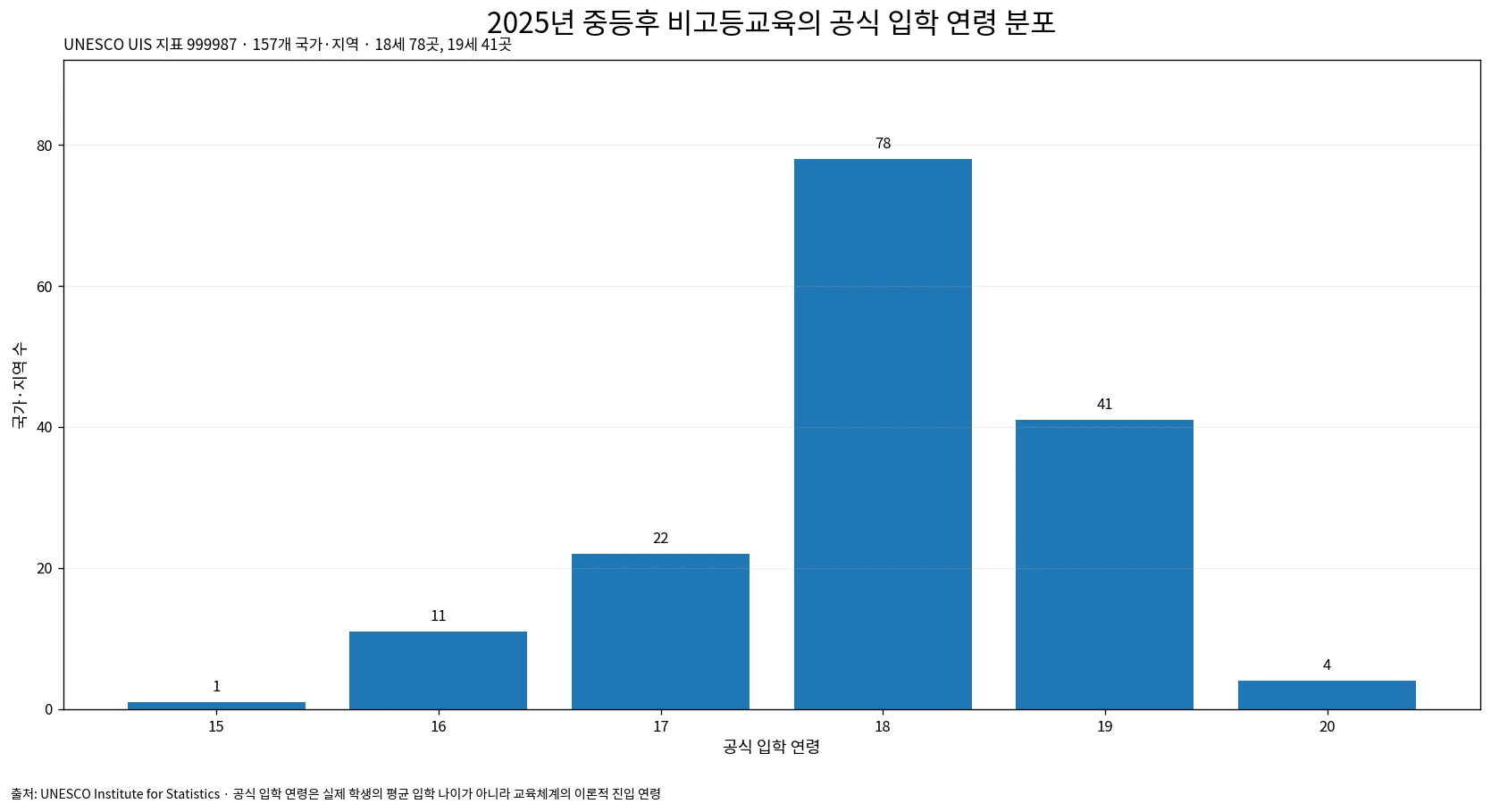 2025년 중등후 비고등교육 공식 입학 연령의 국가·지역별 분포