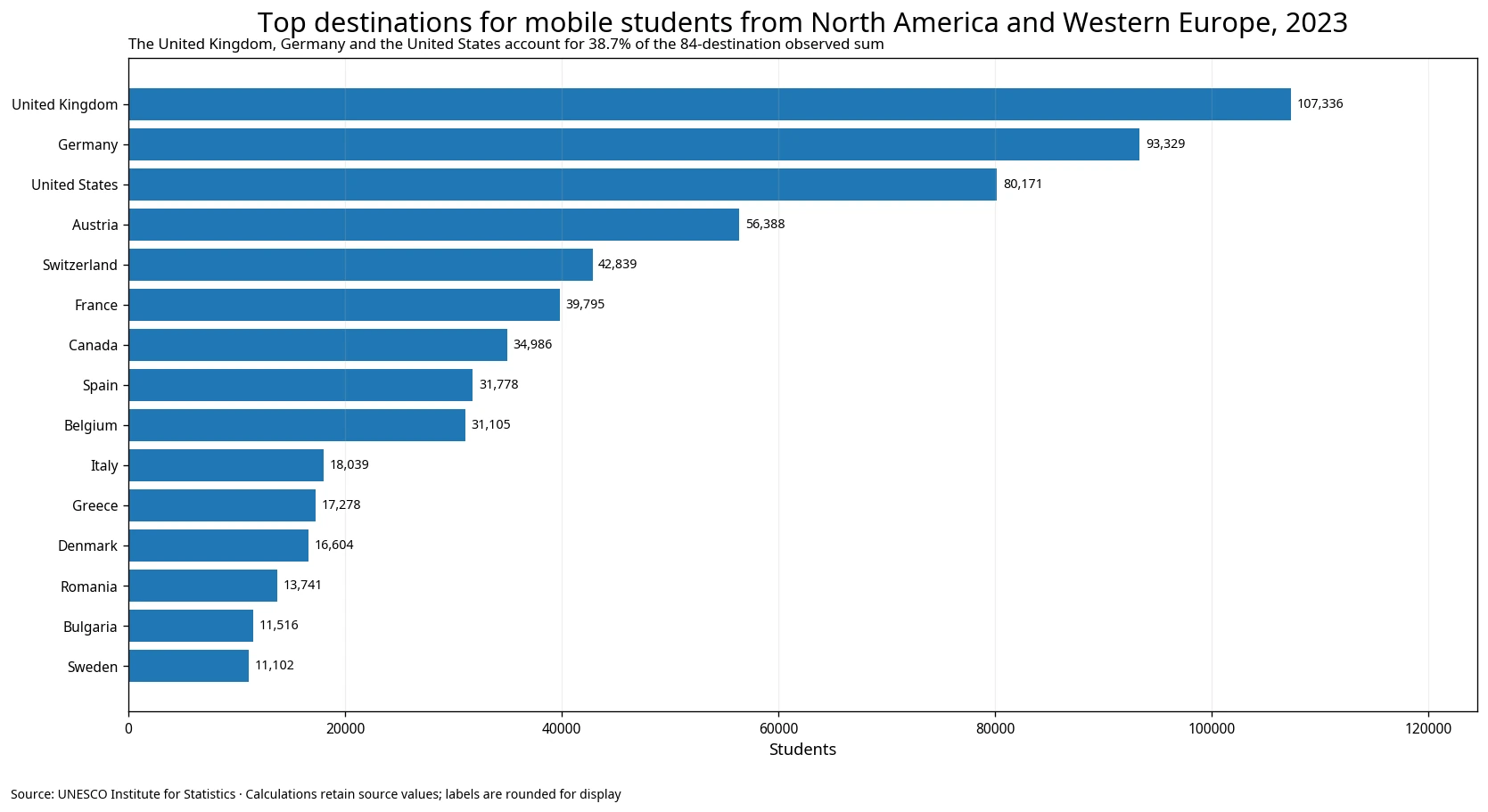 Bar chart of the top 15 destinations for internationally mobile students from North America and Western Europe in 2023