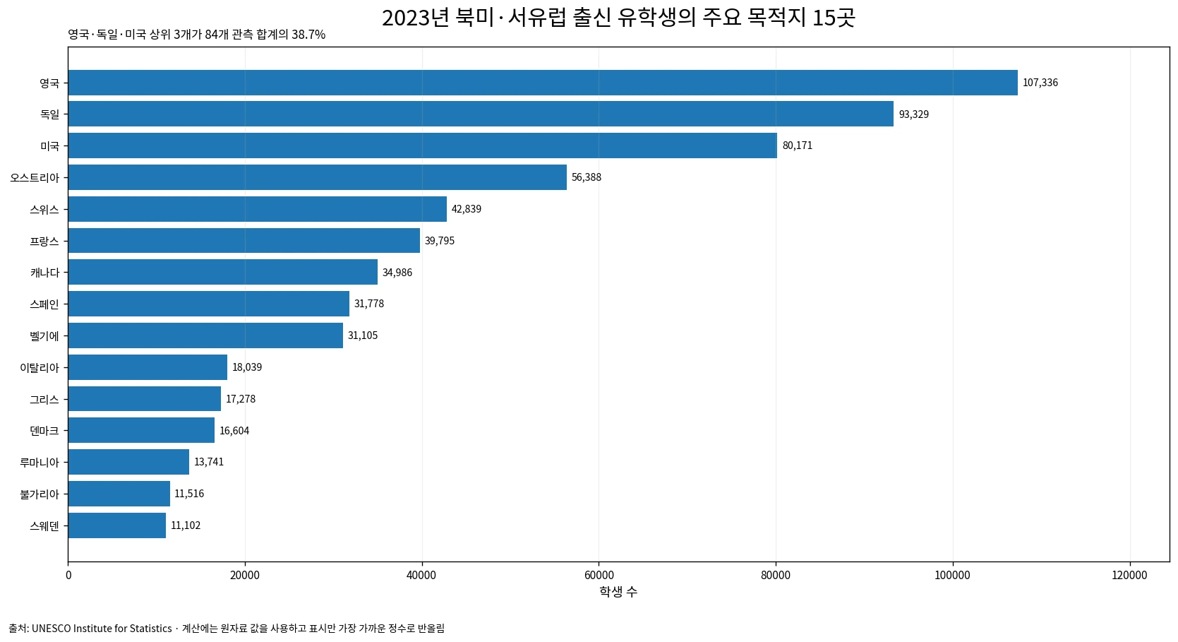 2023년 북미·서유럽 출신 국제 이동 학생의 상위 15개 목적지 막대그래프