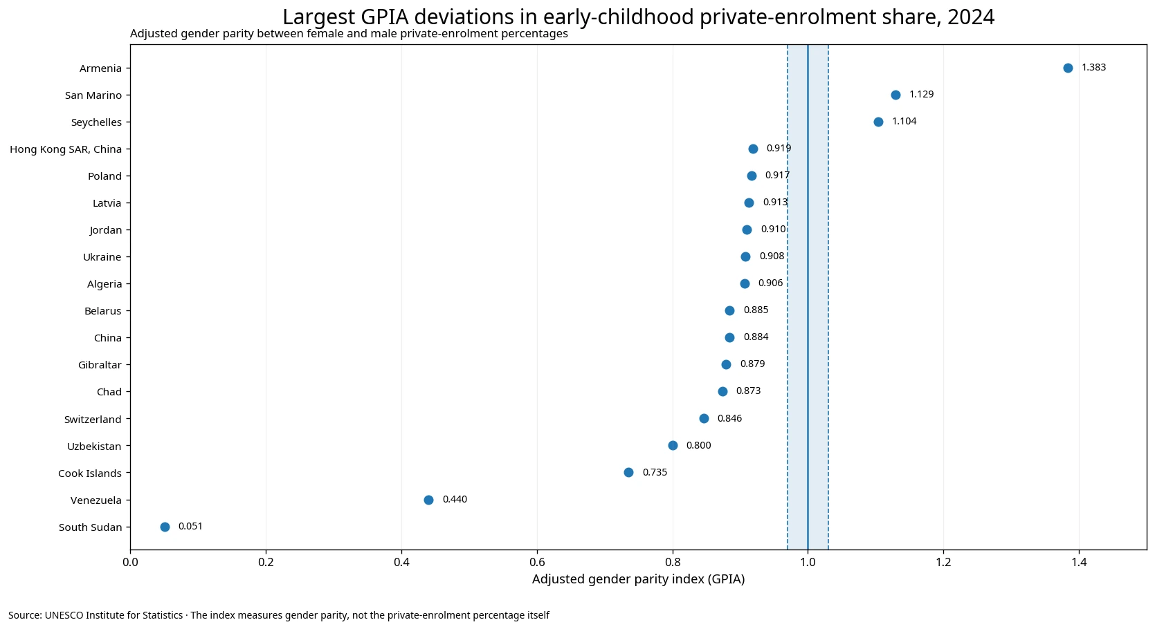 Countries with the largest GPIA deviations in the private share of early-childhood enrolment in 2024