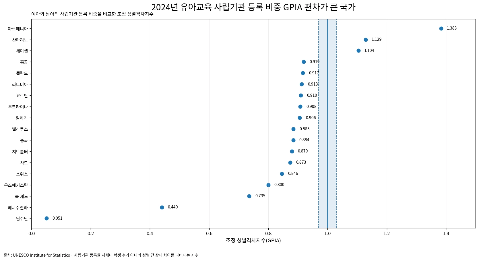 2024년 유아교육 사립기관 등록 비중 GPIA가 성별 균형에서 크게 벗어난 국가 비교