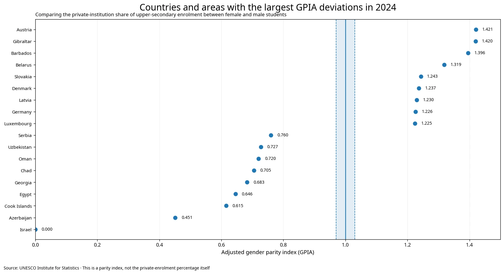 Destinations with the largest adjusted gender parity index deviations in private upper-secondary enrolment share in 2024