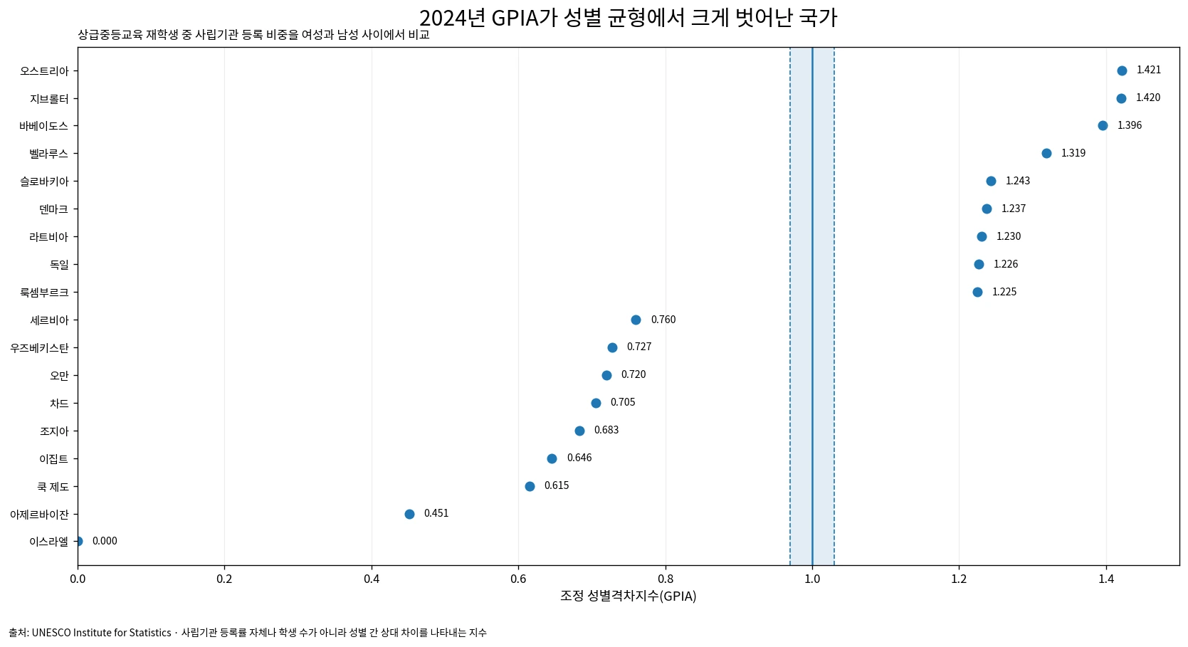 2024년 사립 상급중등교육 등록 비중 GPIA가 성별 균형에서 크게 벗어난 국가 비교