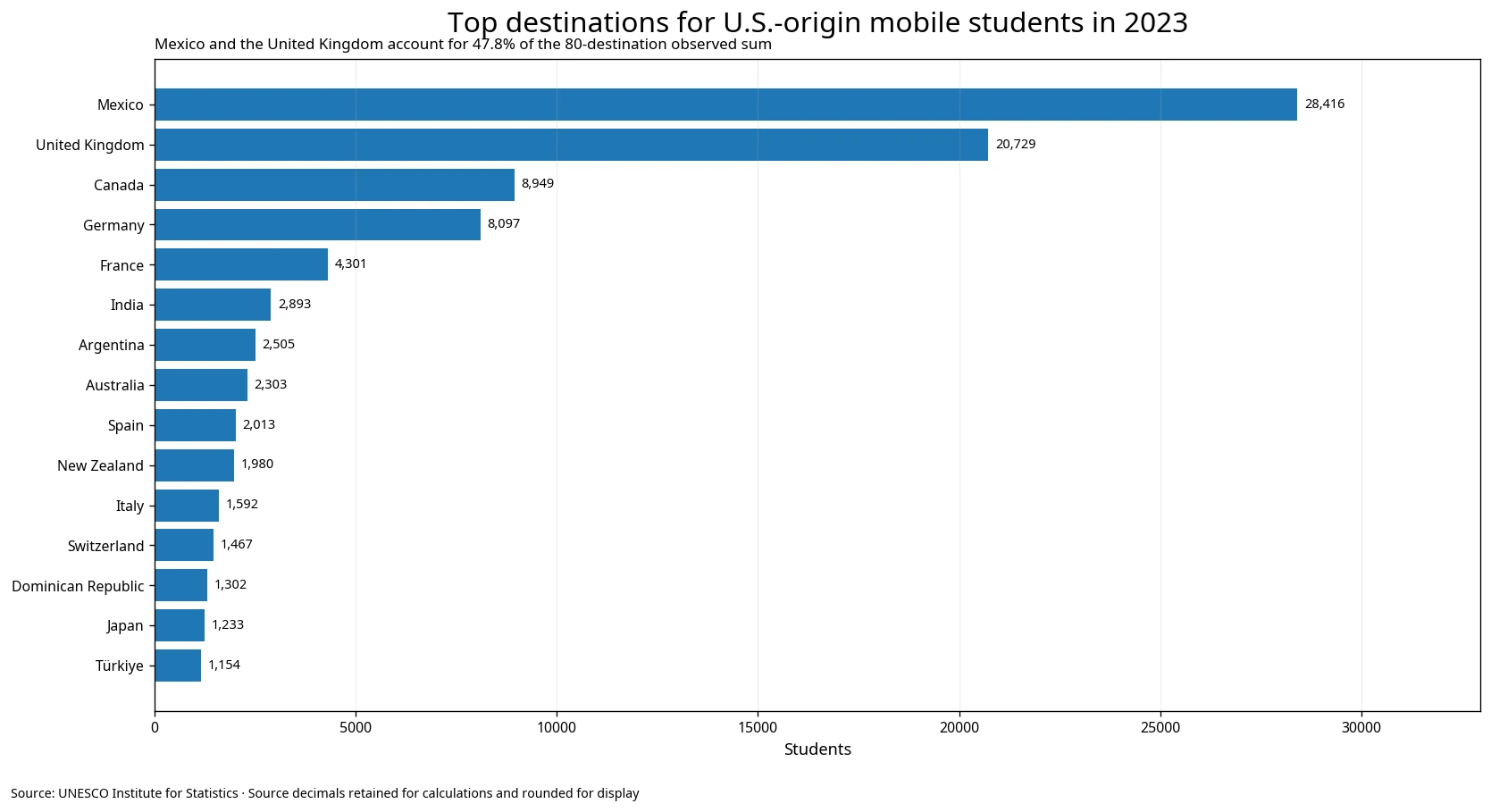 Bar chart of the top 15 destinations for U.S.-origin internationally mobile students in 2023