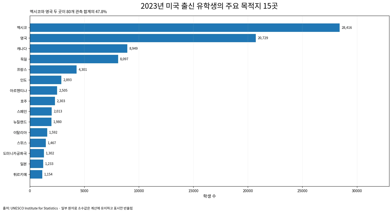 2023년 미국 출신 국제 이동 학생의 주요 목적지 15곳 막대그래프