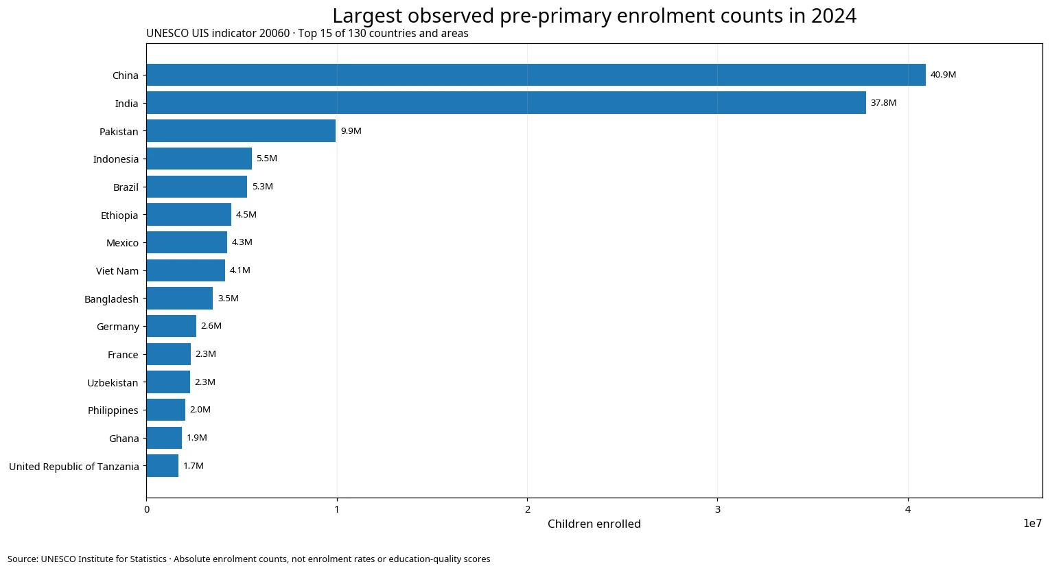 Bar chart of the 15 largest observed pre-primary enrolment counts in 2024