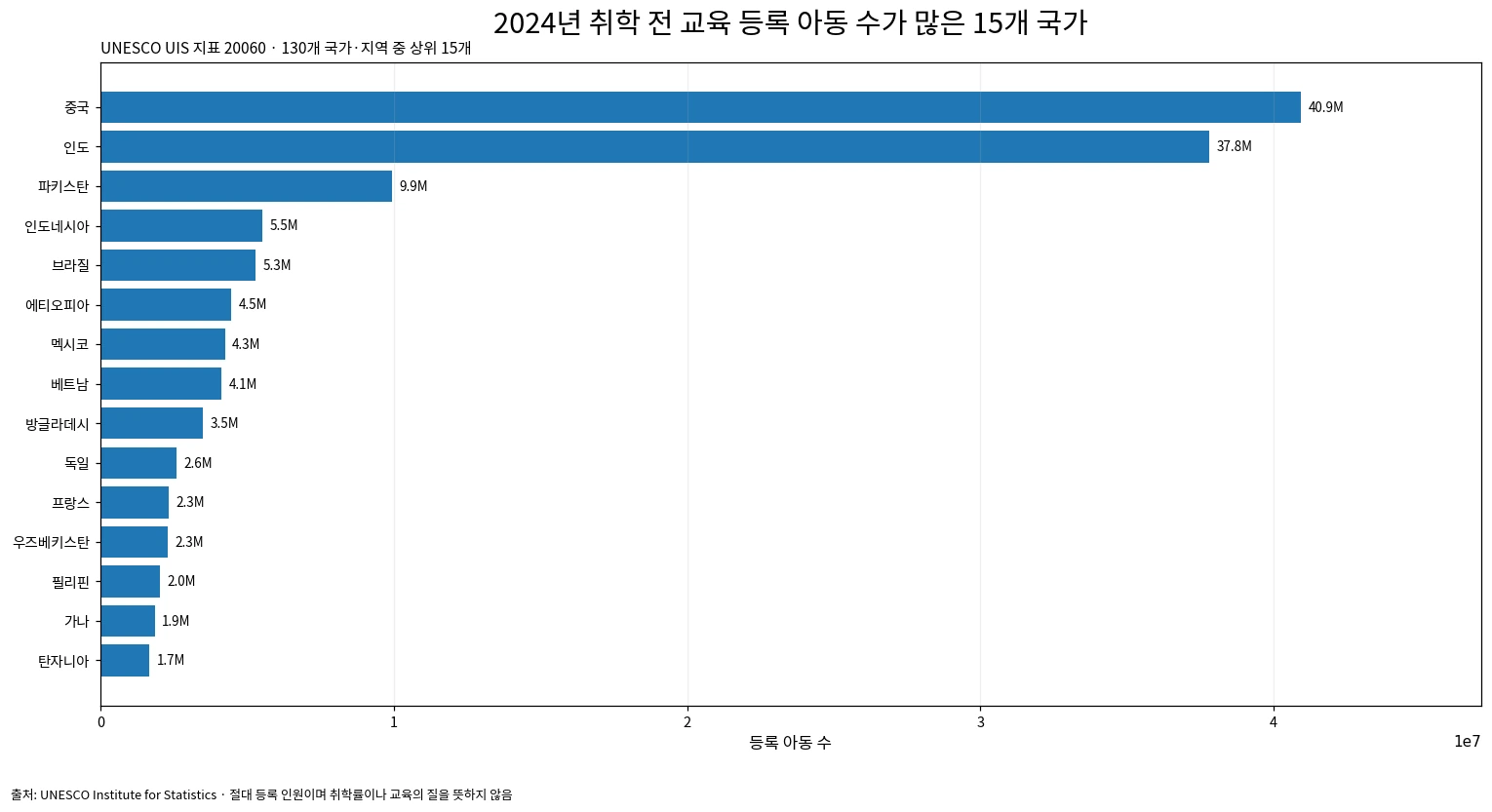2024년 취학 전 교육 등록 아동 수가 많은 15개 국가를 비교한 막대그래프