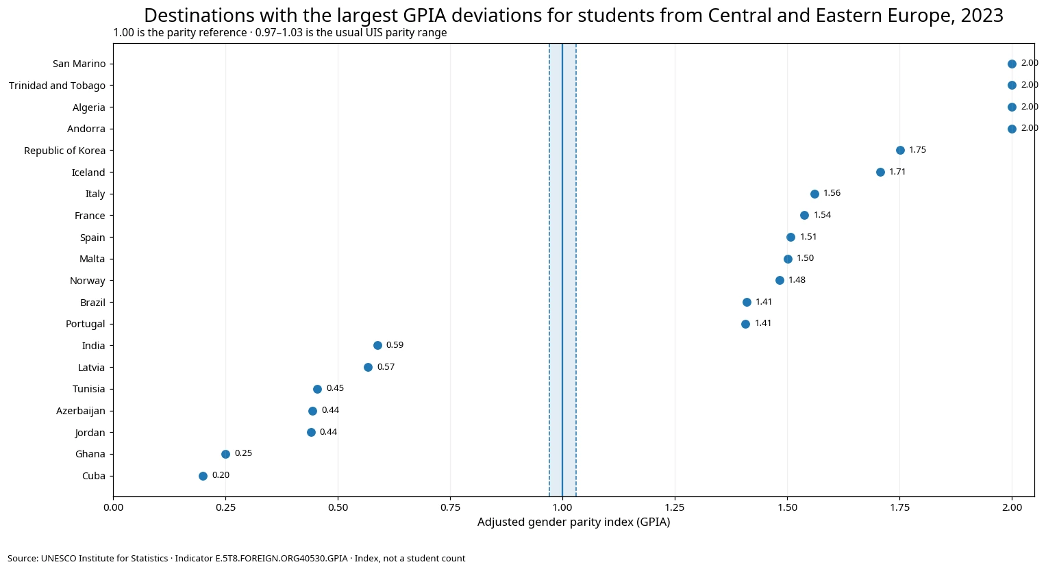 Destinations with large adjusted gender parity index deviations for internationally mobile students from Central and Eastern Europe in 2023