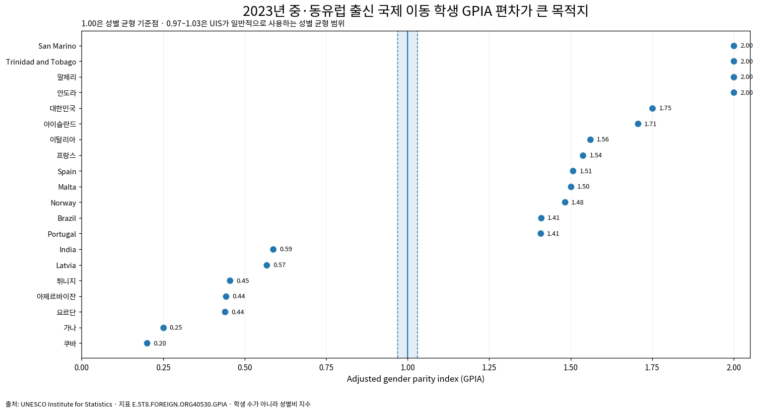2023년 중·동유럽 출신 국제 이동 학생의 조정 성별격차지수 편차가 큰 목적지 비교