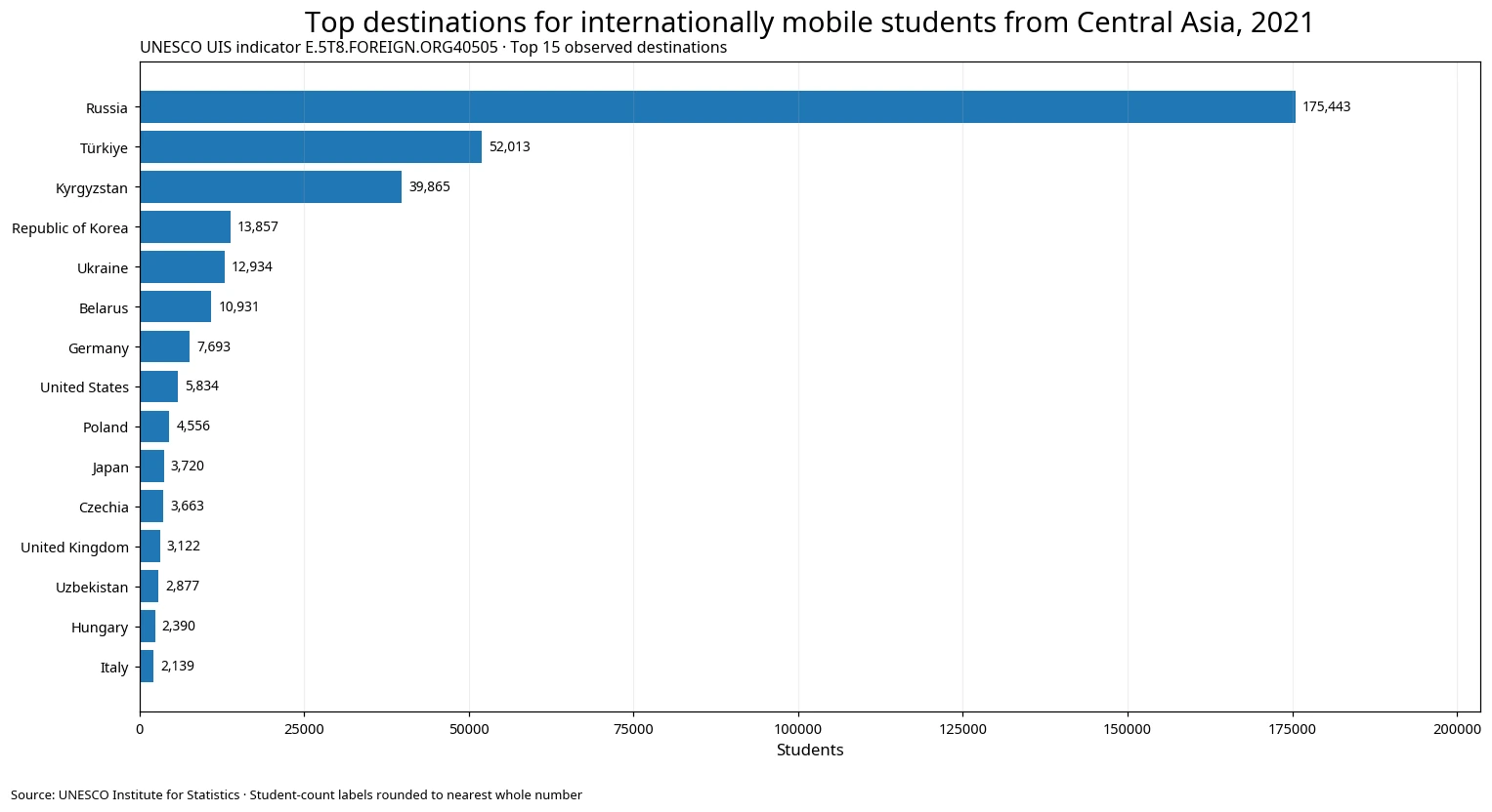 Bar chart of the top 15 destinations for internationally mobile students from Central Asia in 2021