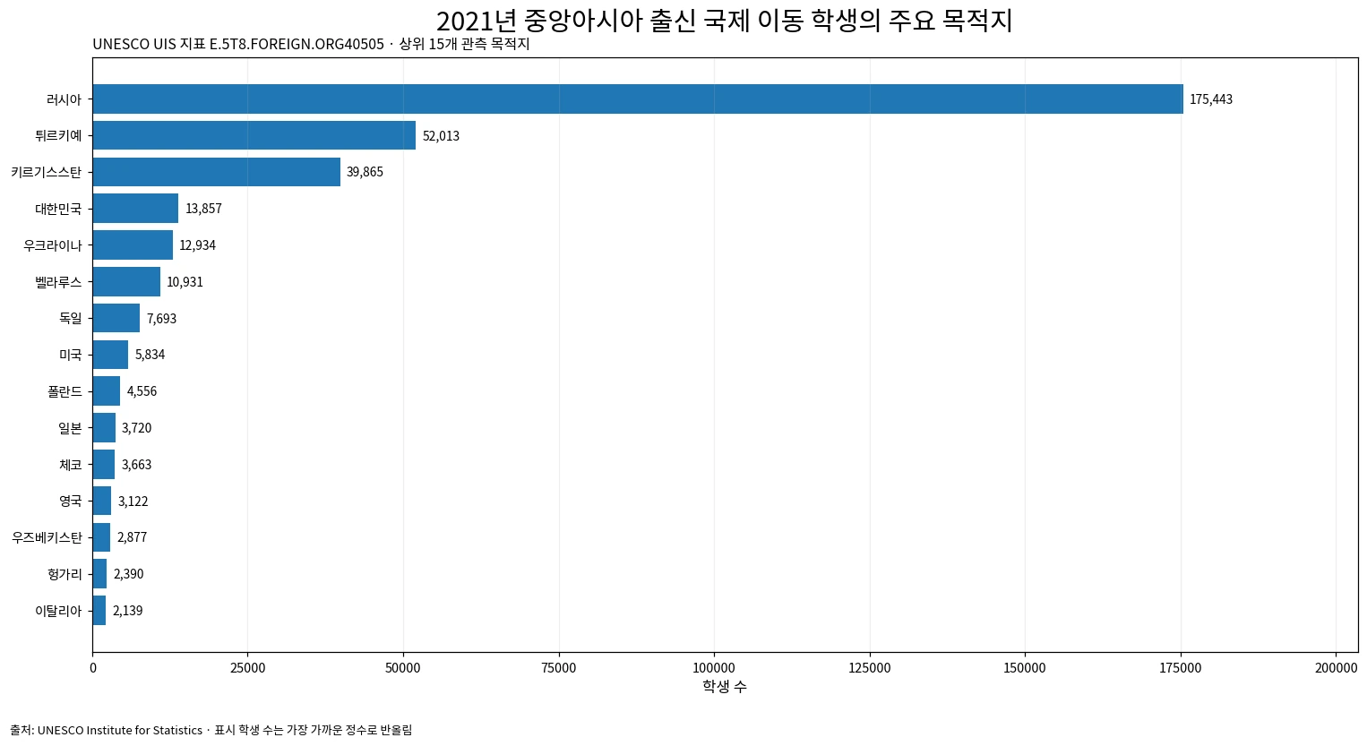 2021년 중앙아시아 출신 국제 이동 학생의 상위 15개 목적지를 비교한 막대그래프