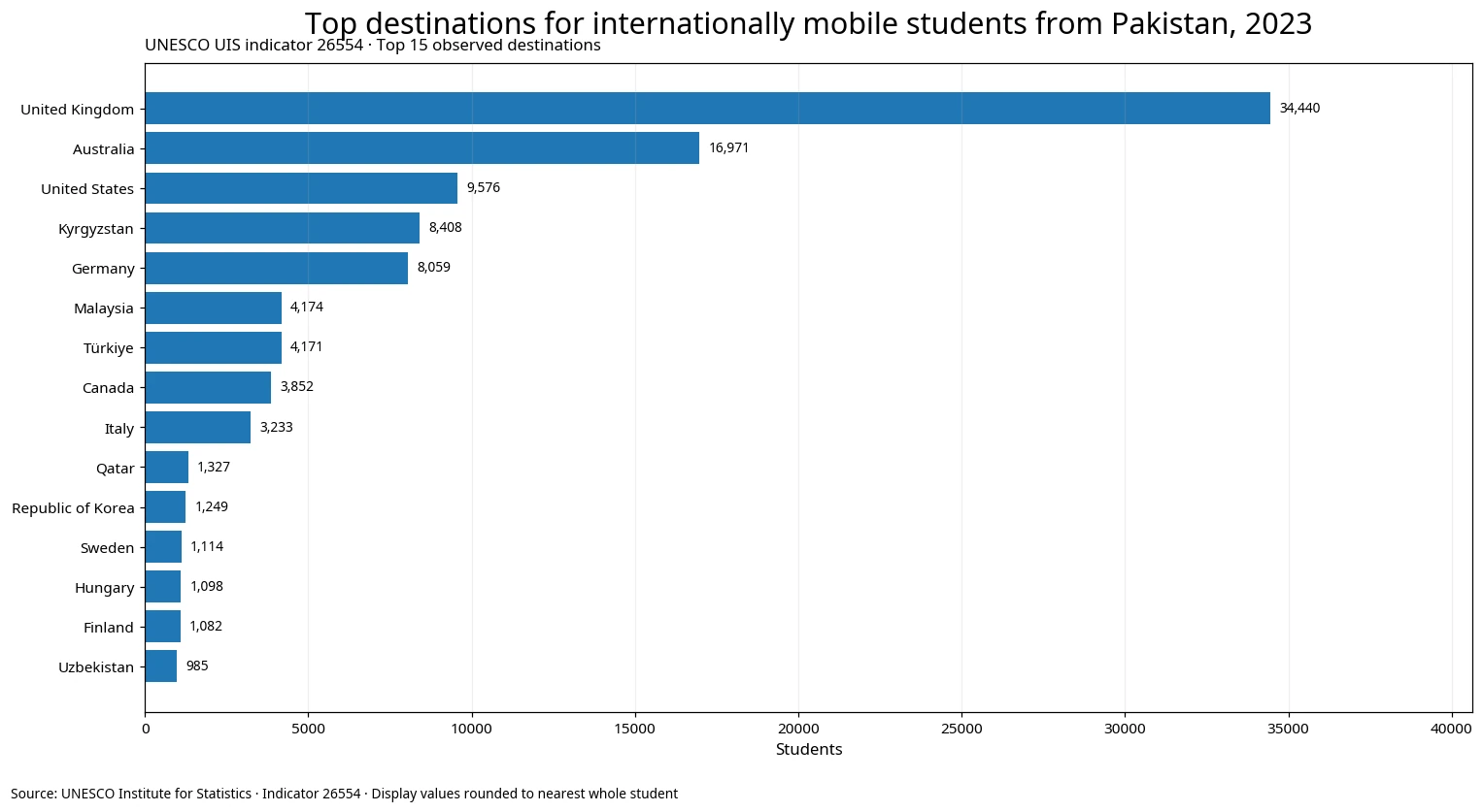 Bar chart of the top 15 destinations for internationally mobile tertiary students from Pakistan in 2023