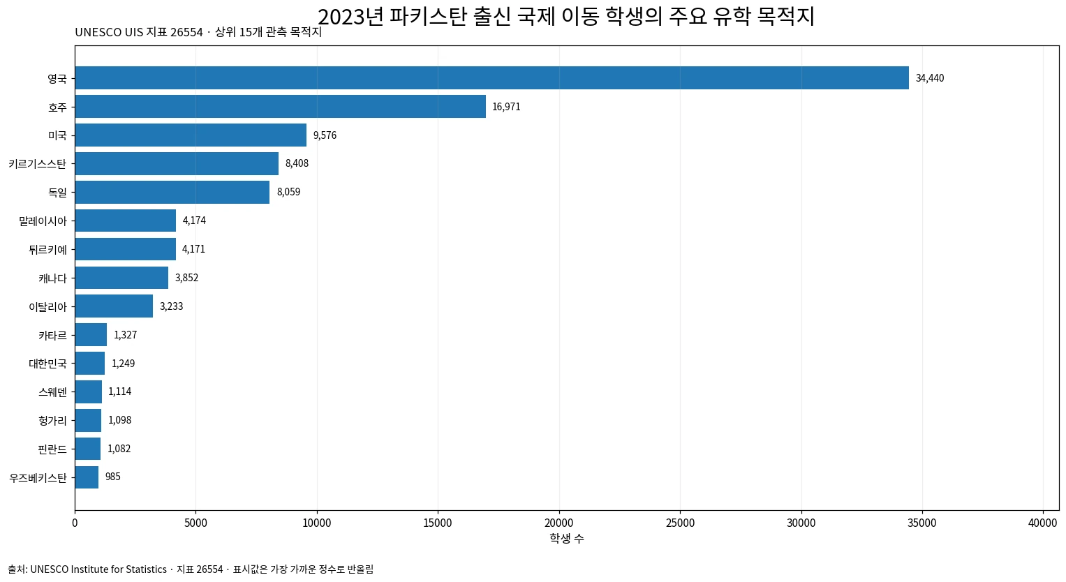 2023년 파키스탄 출신 국제 이동 고등교육 학생의 상위 15개 유학 목적지 막대그래프