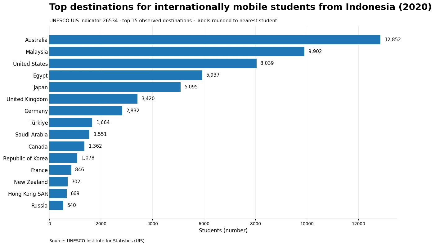 Bar chart of the top 15 destinations for internationally mobile tertiary students from Indonesia in 2020