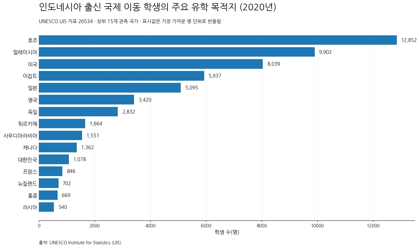2020년 인도네시아 출신 국제 이동 학생의 주요 유학 목적지 상위 15개 국가 막대그래프