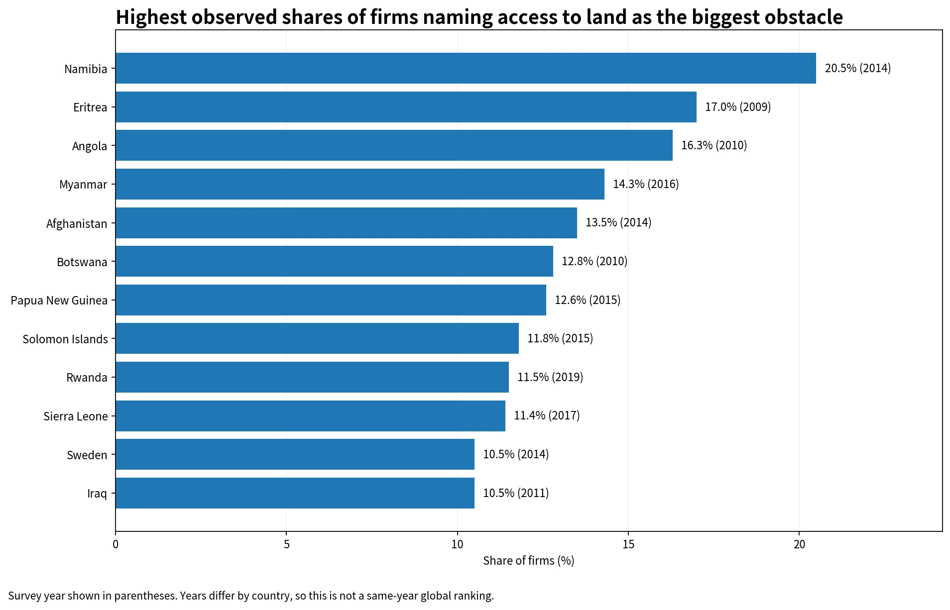 Top 12 observations for firms identifying access to land as their biggest obstacle