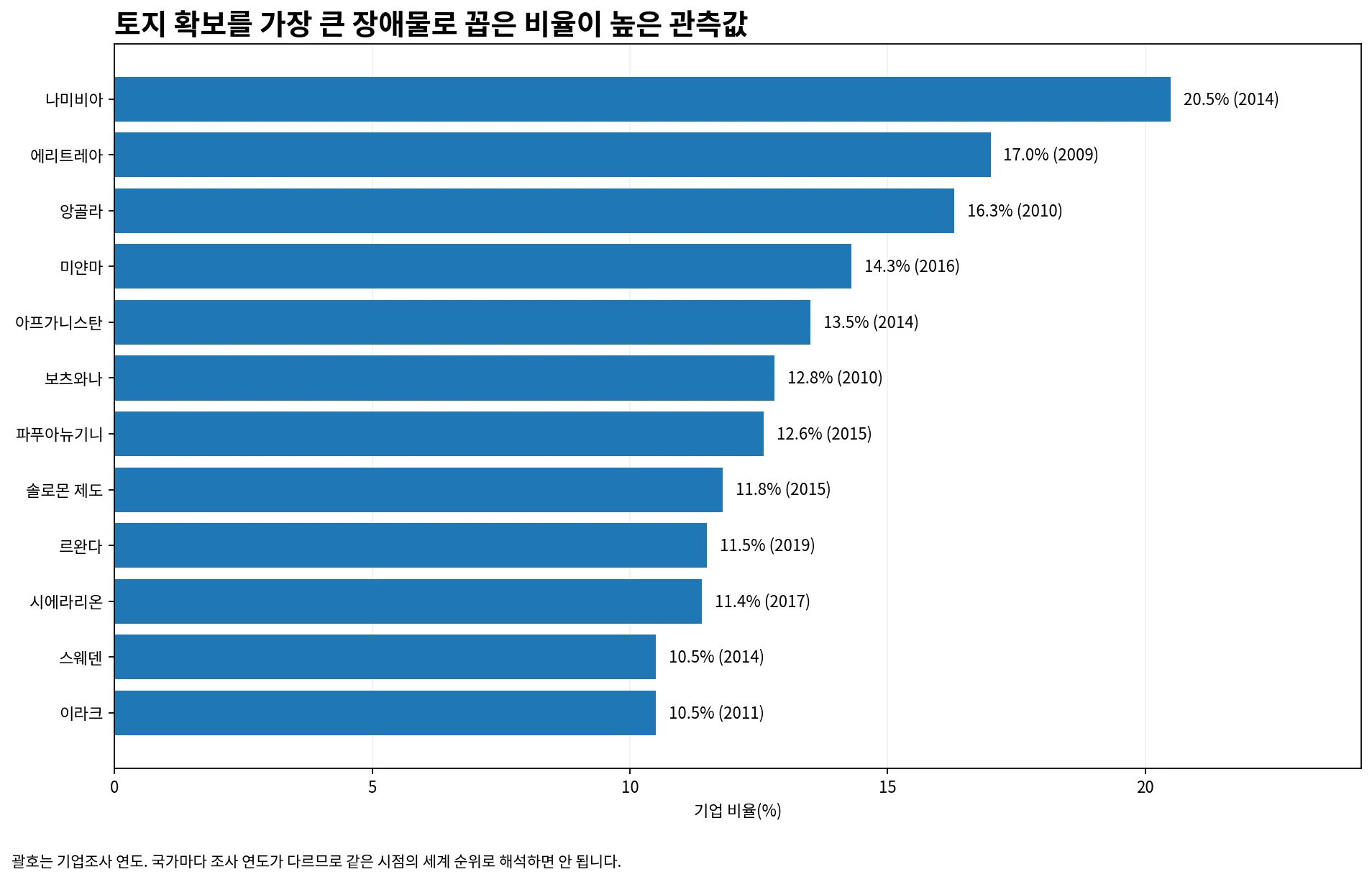 토지 확보를 가장 큰 장애물로 꼽은 기업 비율 상위 12개 관측값