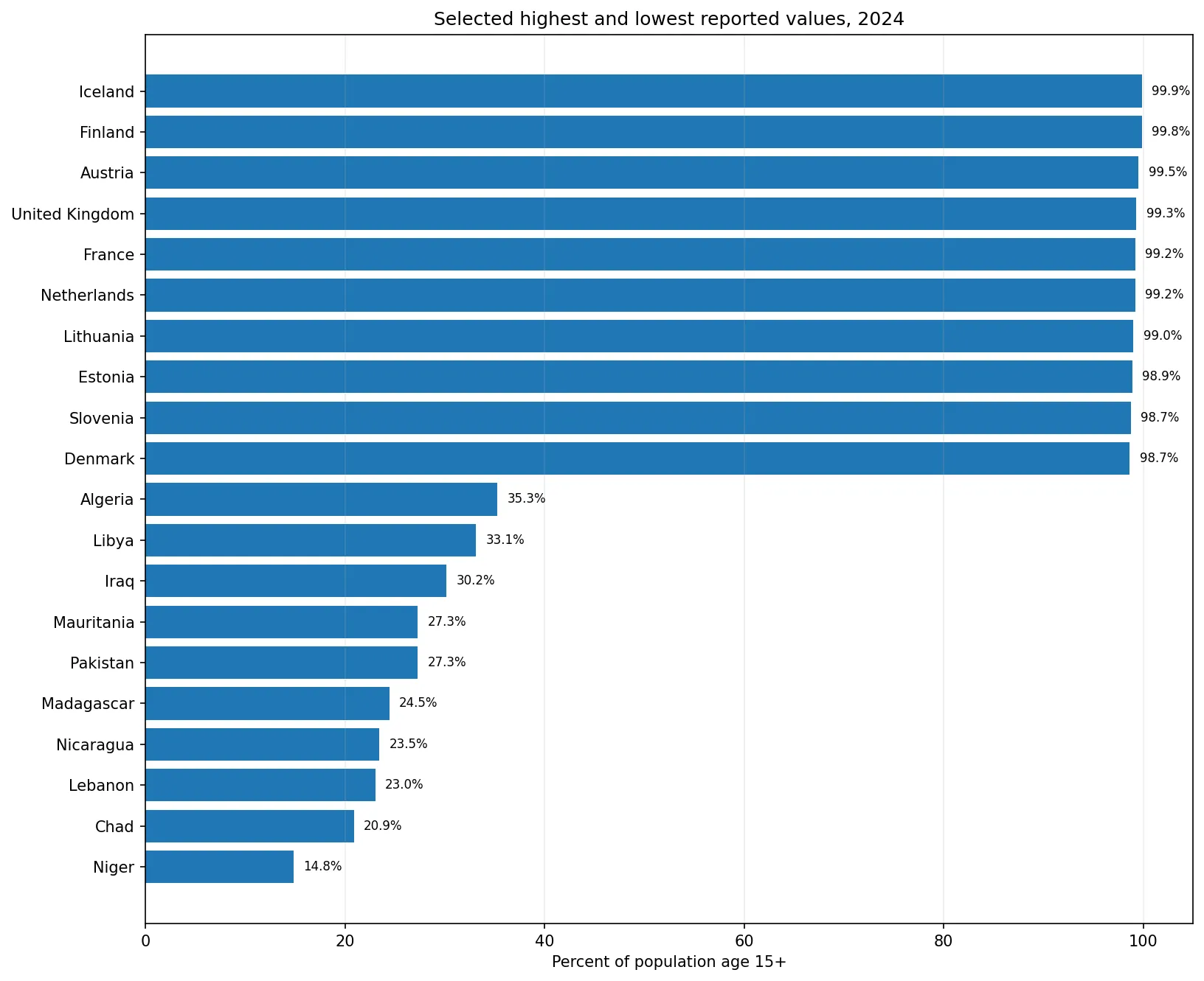Selected highest and lowest adult account ownership or mobile-money use values in 2024