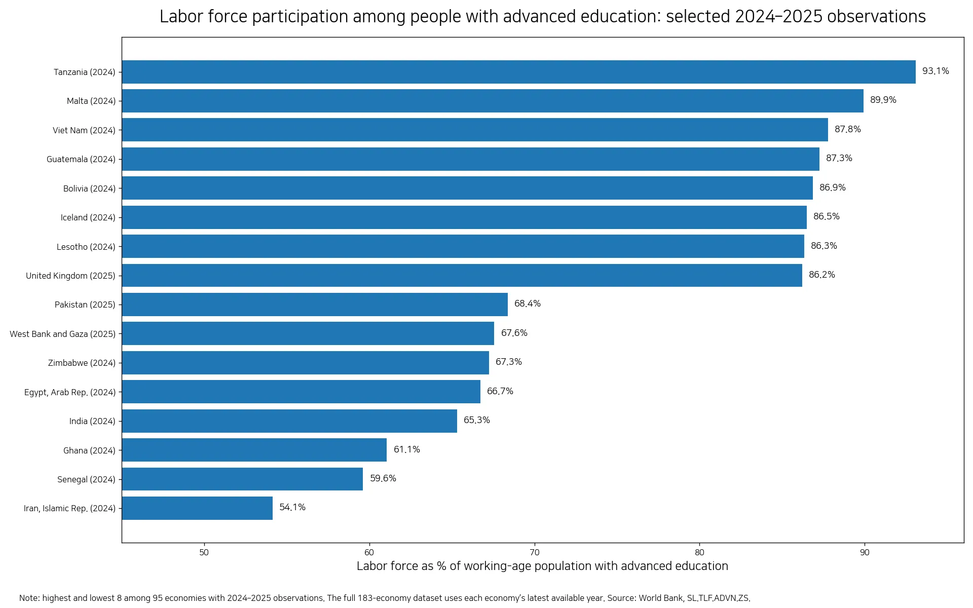 Labor force participation among people with advanced education, selected 2024 to 2025 country observations