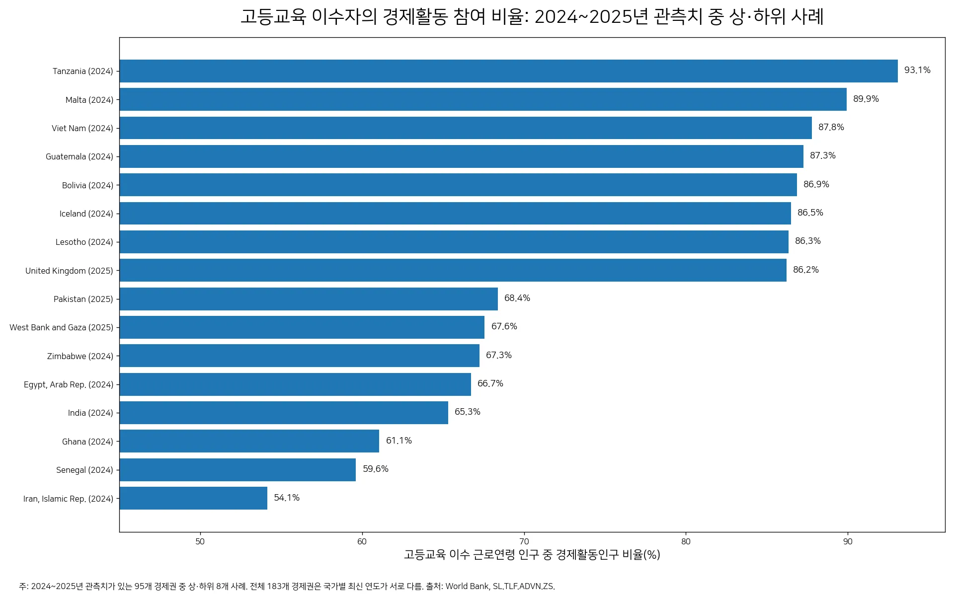 고등교육 이수자의 경제활동 참여 비율 2024~2025년 국가별 사례